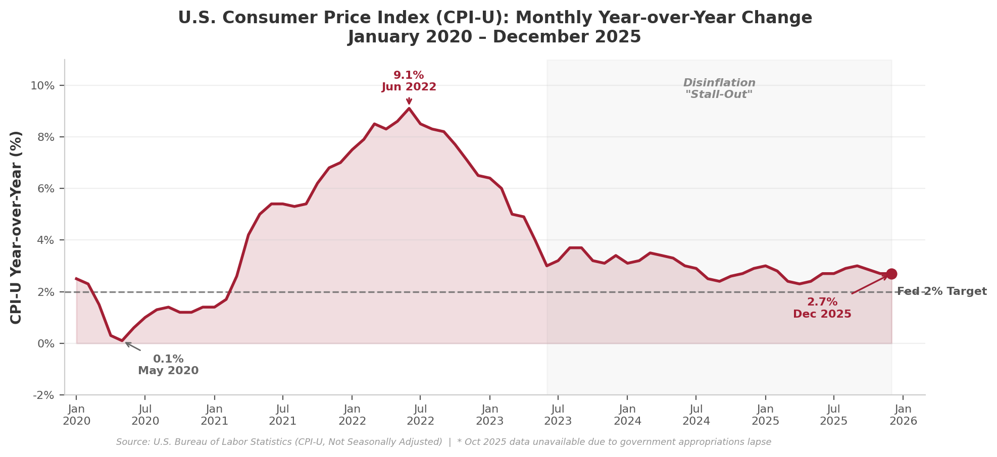 U.S. CPI-U Monthly Year-over-Year Change