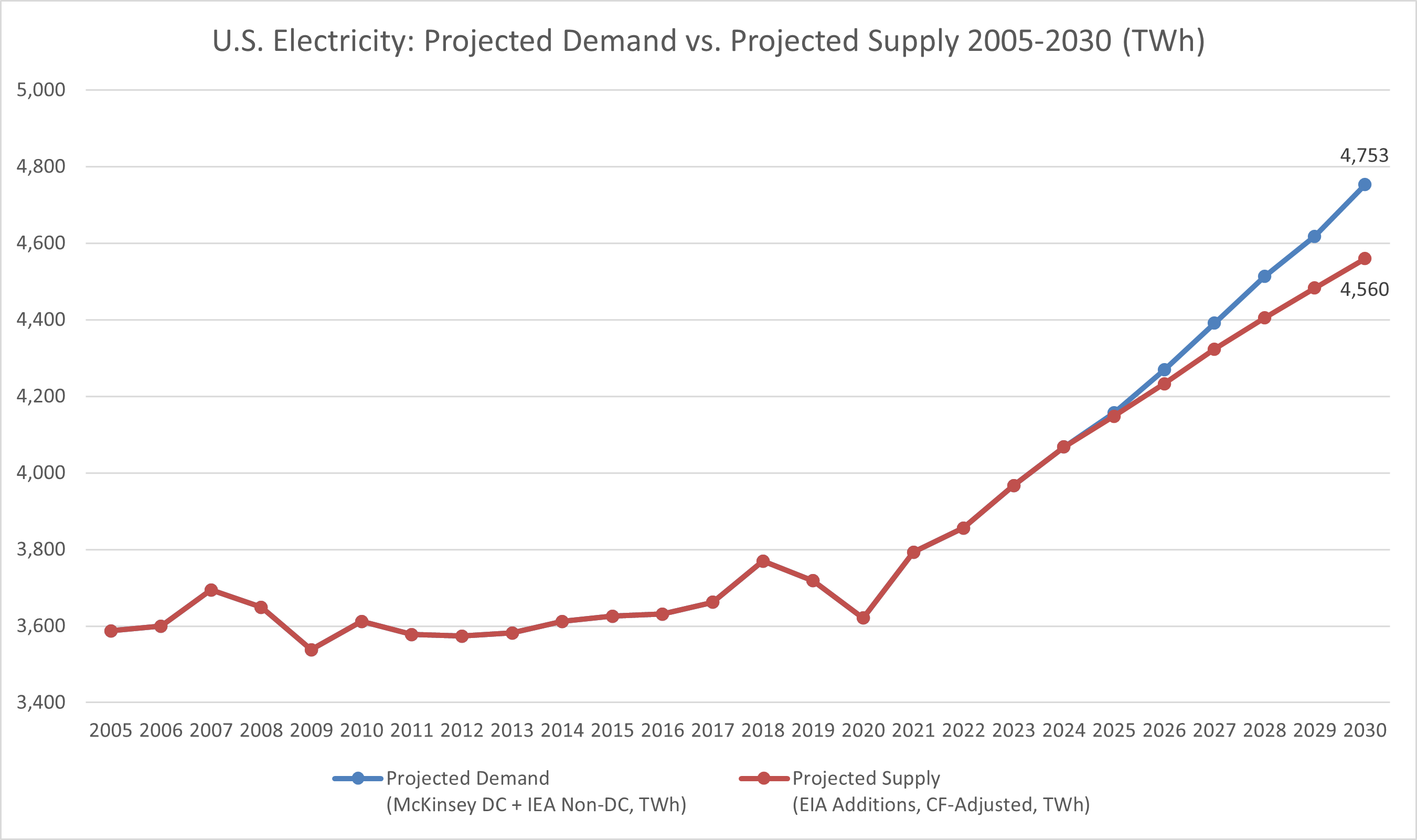 U.S. Electricity: Projected Demand vs. Projected Supply, 2005-2030 (TWh)