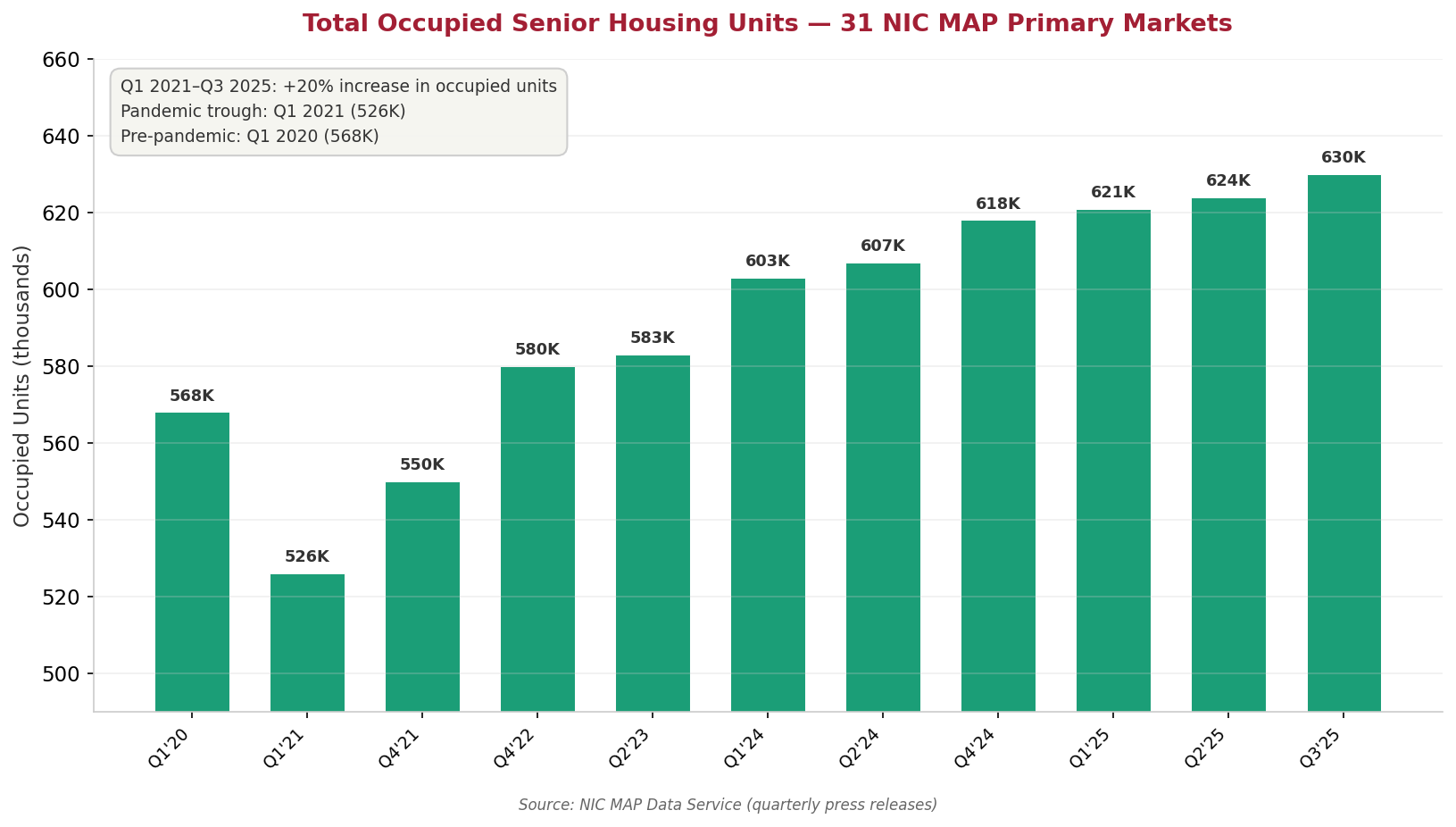 Bar chart showing total occupied senior housing units in 31 NIC MAP Primary Markets from Q1 2020 through Q3 2025, declining from 568K to 526K during COVID then recovering to 630K