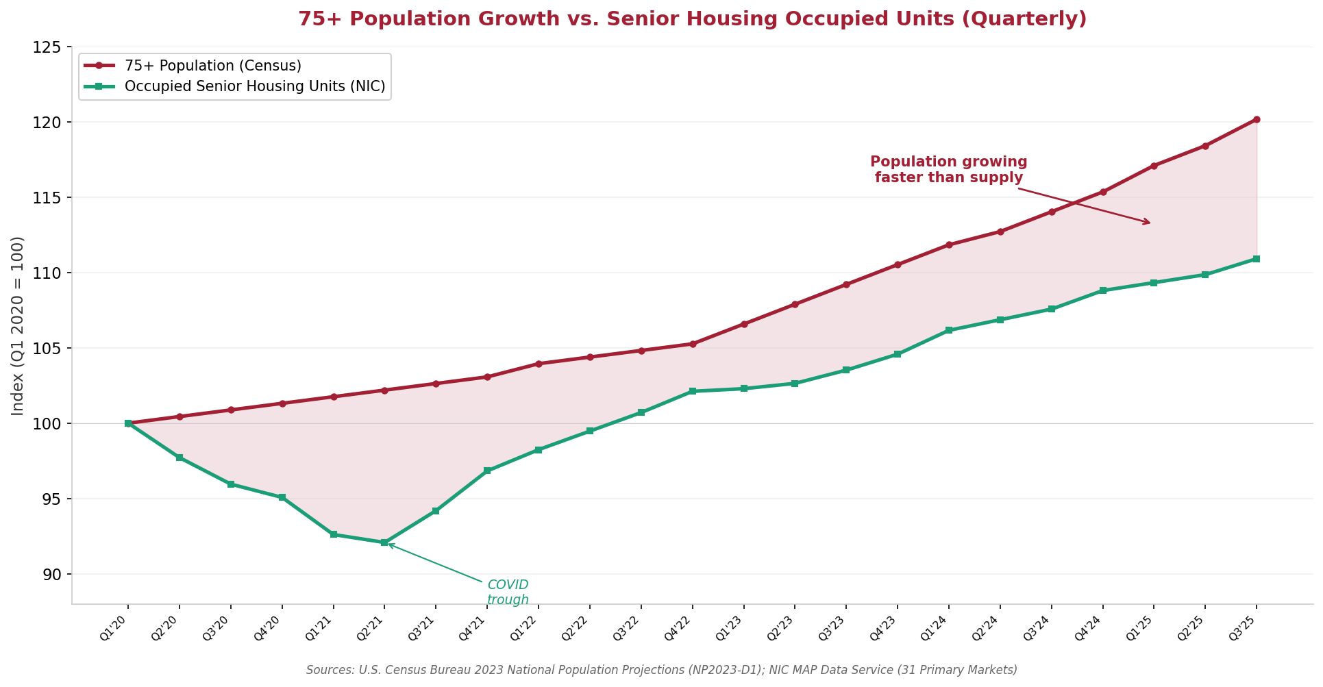 Dual-line indexed chart showing 75+ population growth outpacing senior housing occupied unit growth from Q1 2020 through Q3 2025, with widening gap between the two series