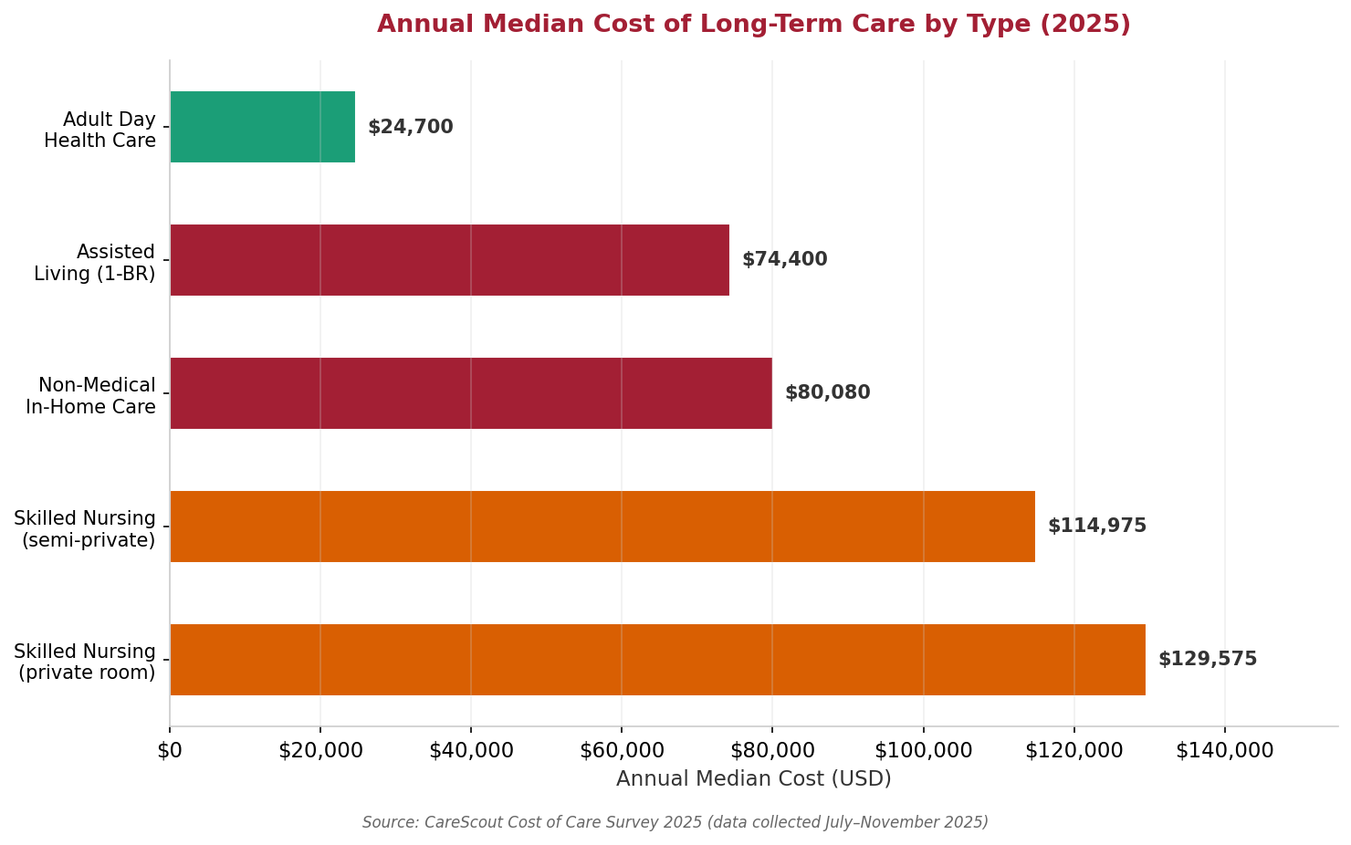 Horizontal bar chart showing 2025 annual median costs by care type: adult day care $24,700, assisted living $74,400, in-home care $80,080, skilled nursing semi-private $114,975, skilled nursing private $129,575