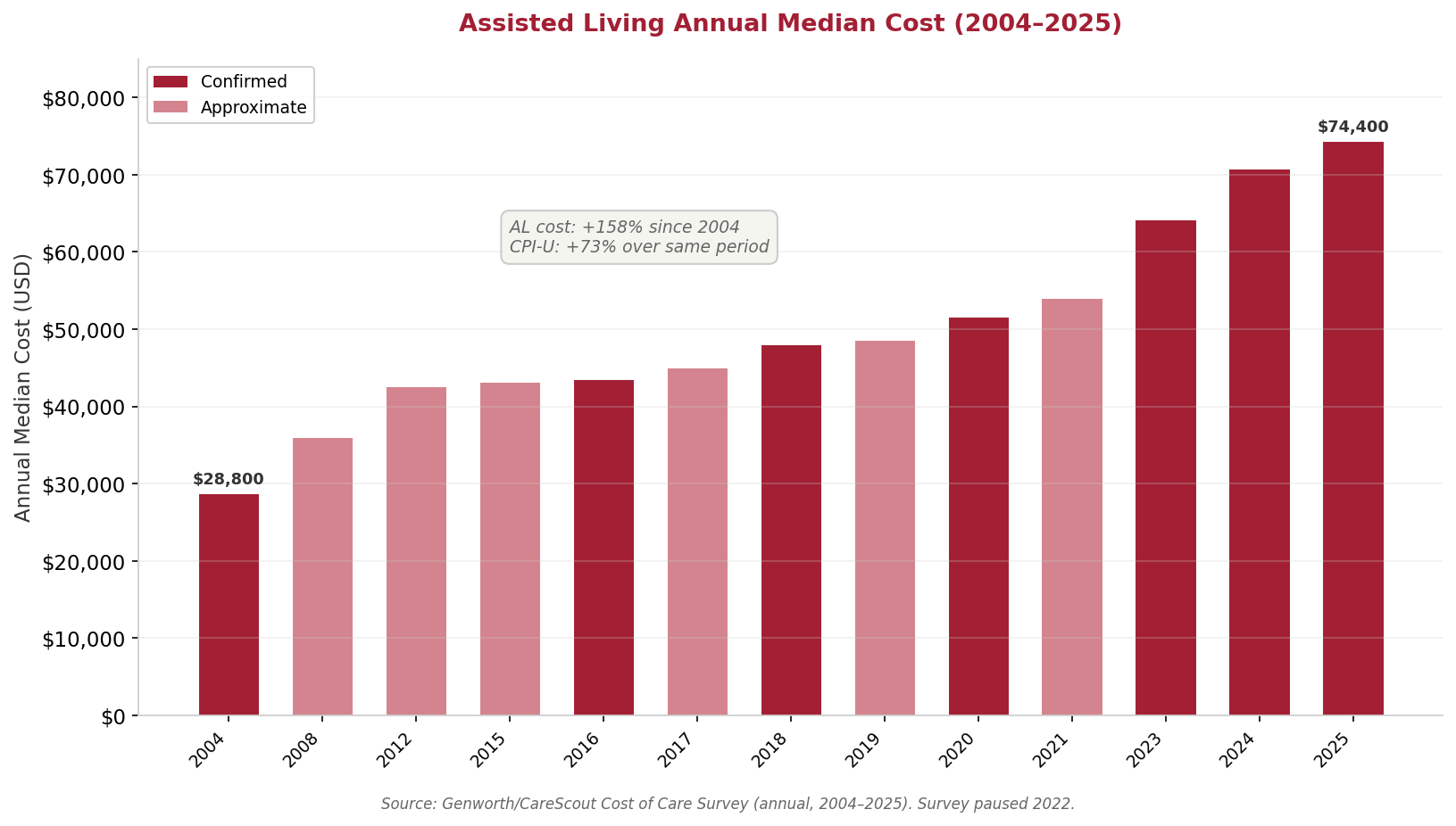 Bar chart showing assisted living annual median cost rising from $28,800 in 2004 to $74,400 in 2025, a 158% increase compared to 73% CPI growth over the same period