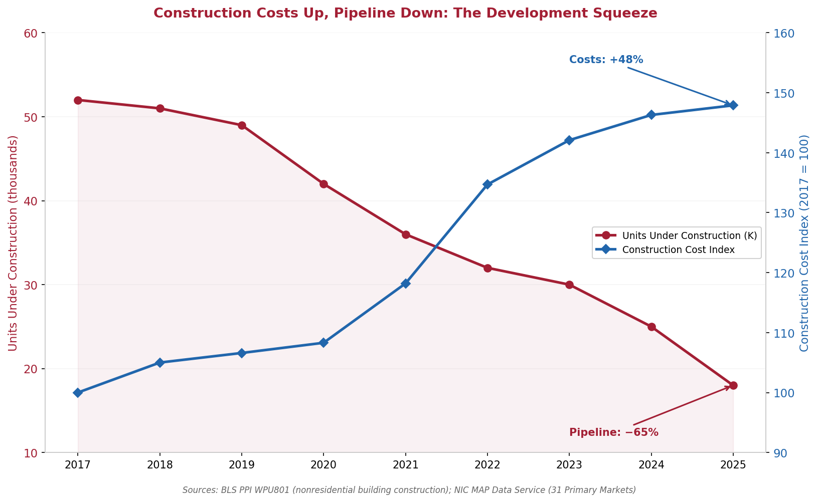 Dual-axis line chart showing nonresidential construction costs rising 48% from 2017 to 2025 while senior housing units under construction declined 65% from 52,000 to 18,000 over the same period