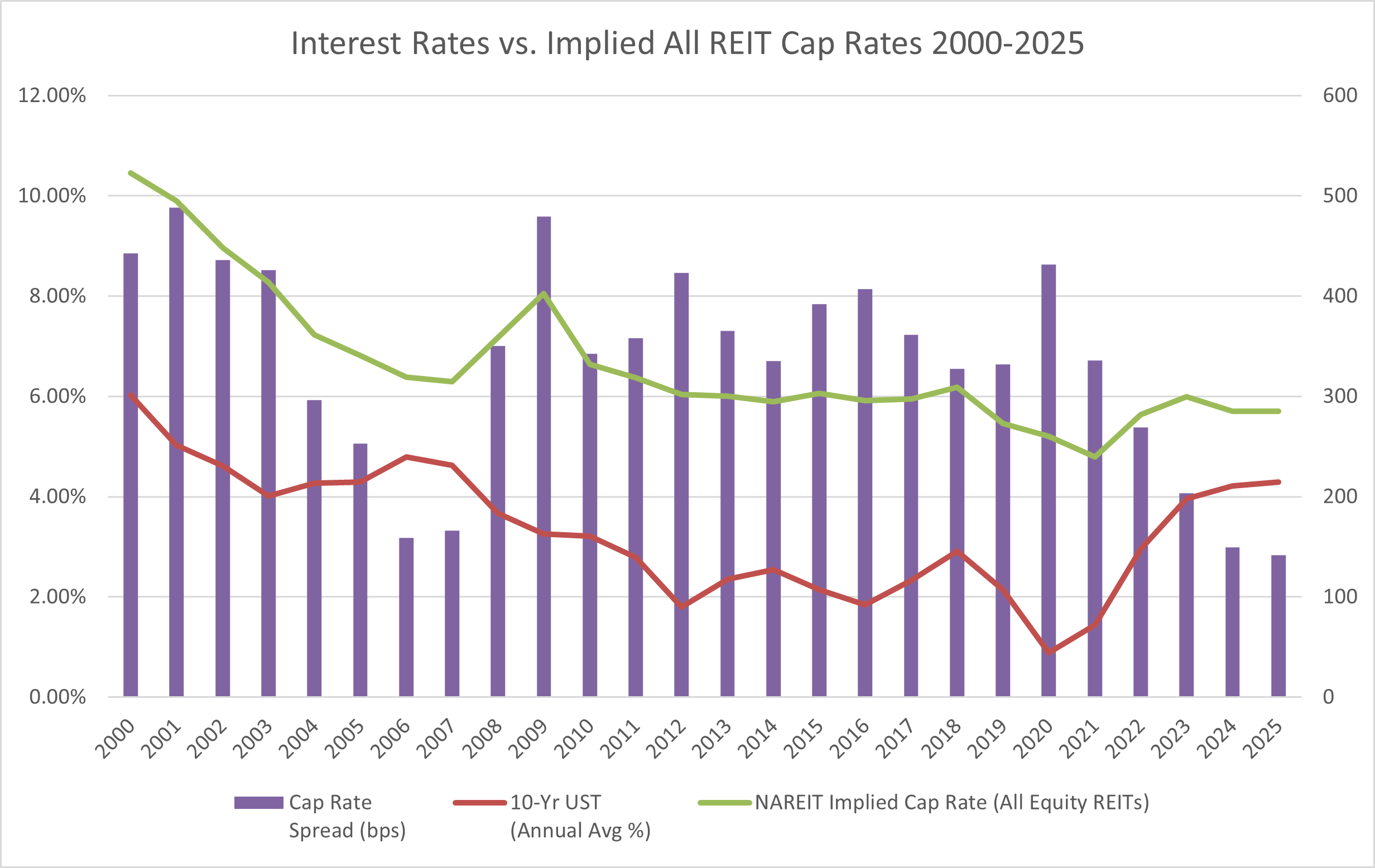 Cap Rates vs Interest Rates