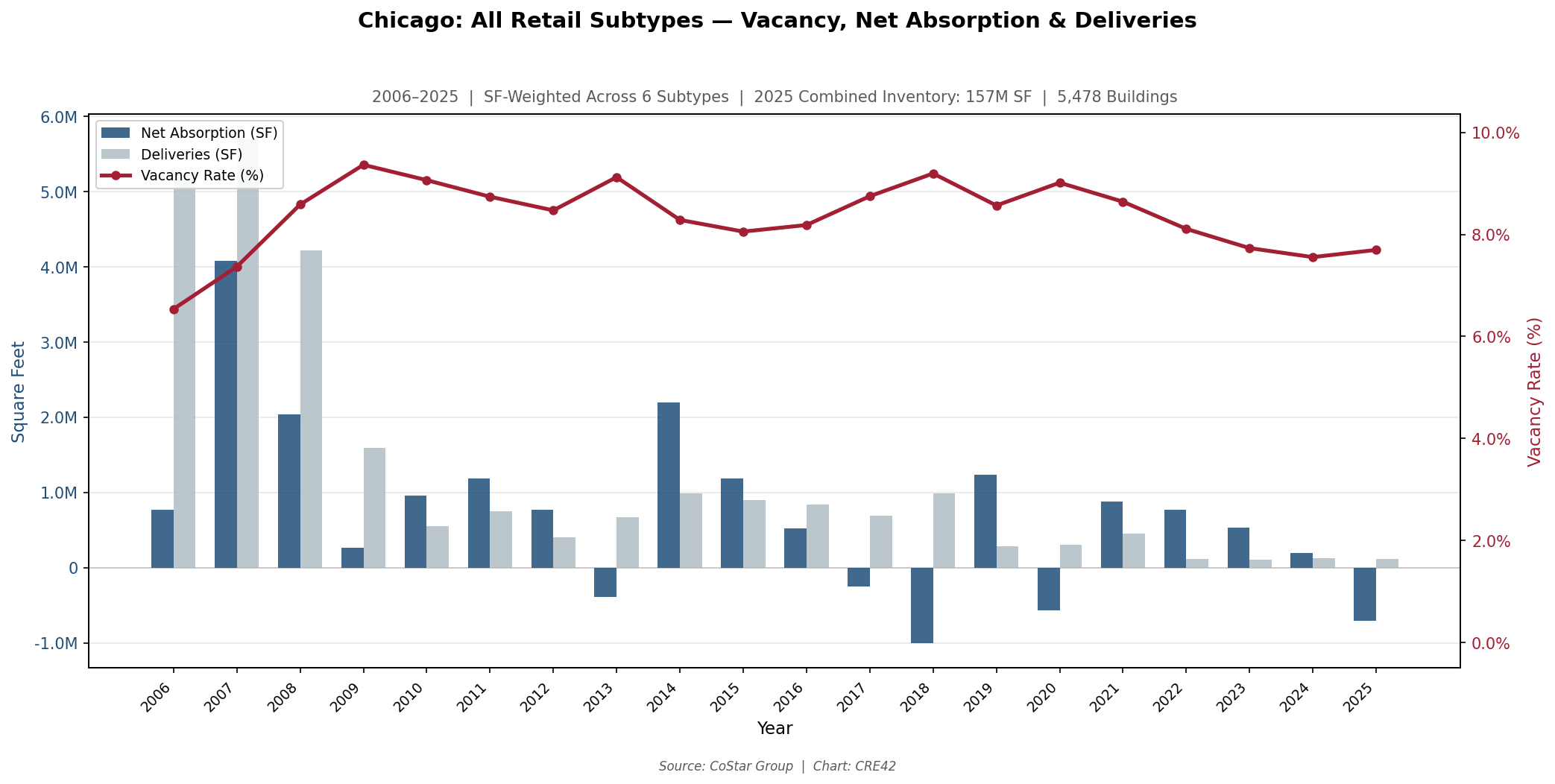 Dual-axis chart showing Chicago combined retail vacancy declining from 9.4% in 2009 to 7.6% in 2024, with net absorption and delivery bars, 2006-2025