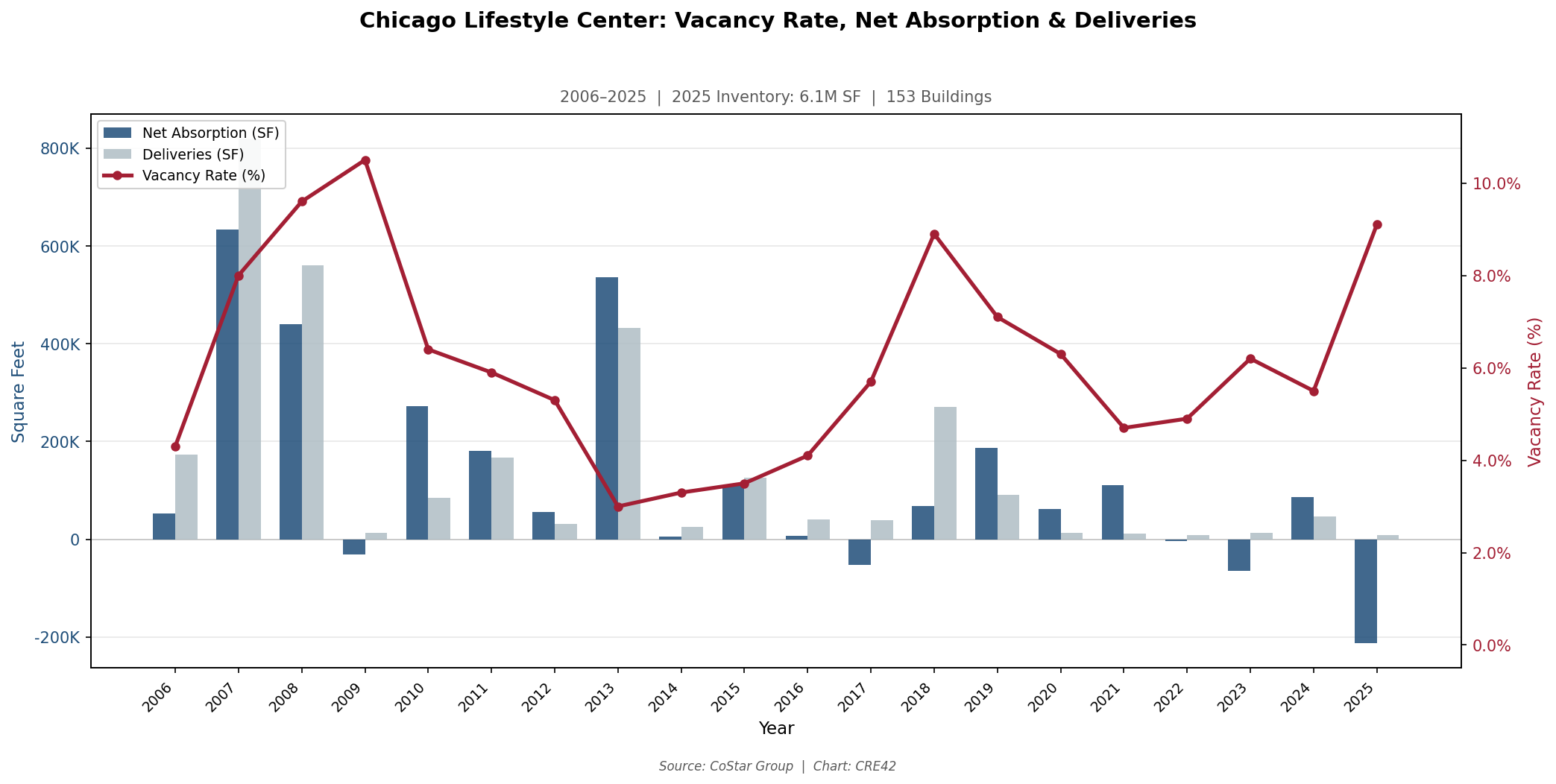 Dual-axis chart showing Chicago lifestyle center vacancy rising from 3.0% in 2013 to 9.1% in 2025, with negative net absorption in 2023 and 2025