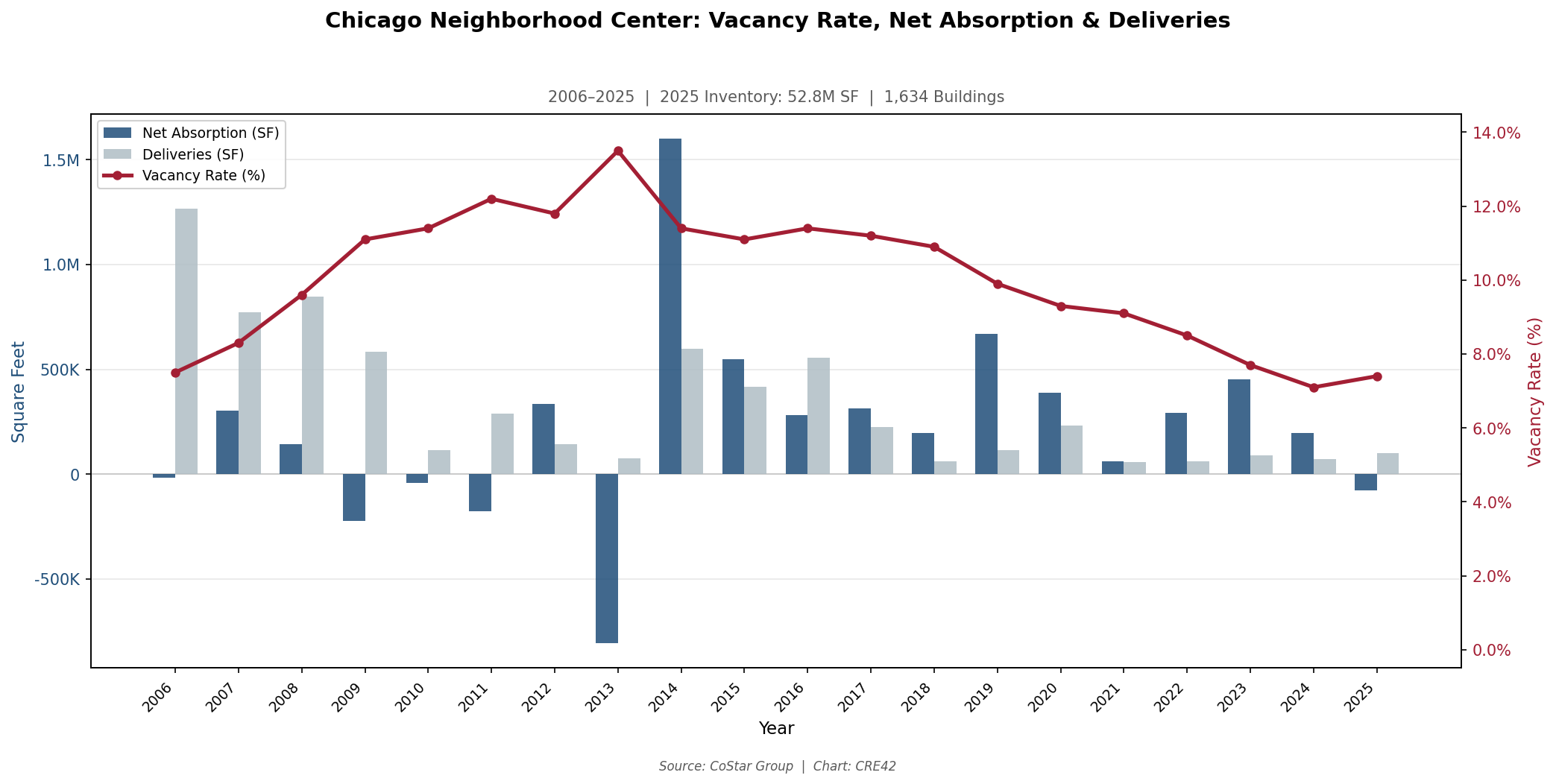Dual-axis chart showing Chicago neighborhood center vacancy declining from 13.5% in 2013 to 7.4% in 2025