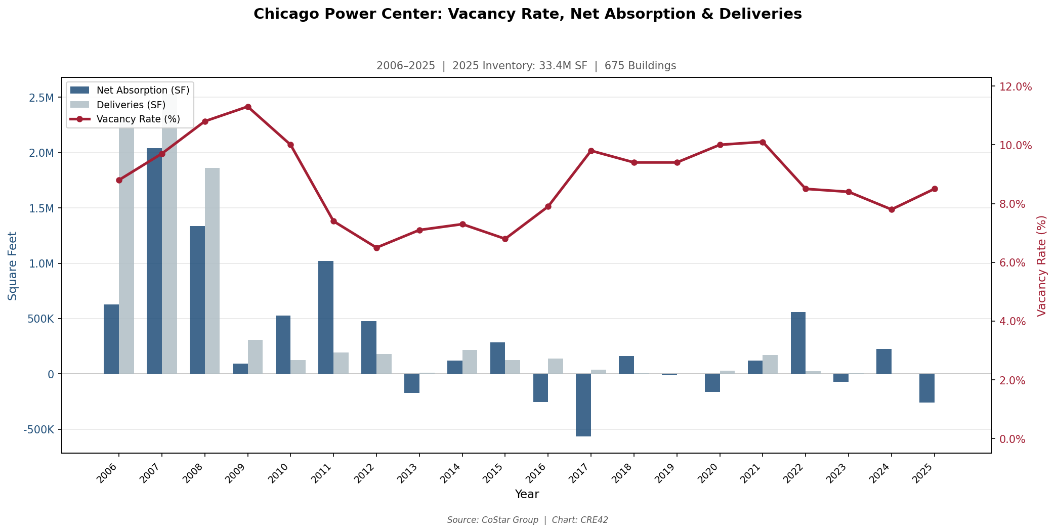 Dual-axis chart showing Chicago power center vacancy fluctuating between 6.5% and 10.1%, 2006-2025
