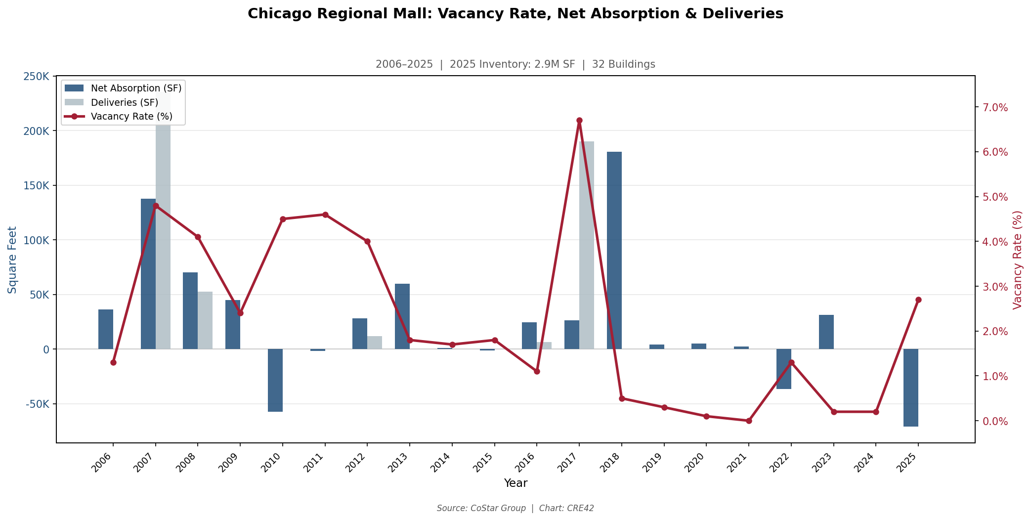 Dual-axis chart showing Chicago regional mall vacancy fluctuating between 0% and 6.7%, 2006-2025, 32 buildings