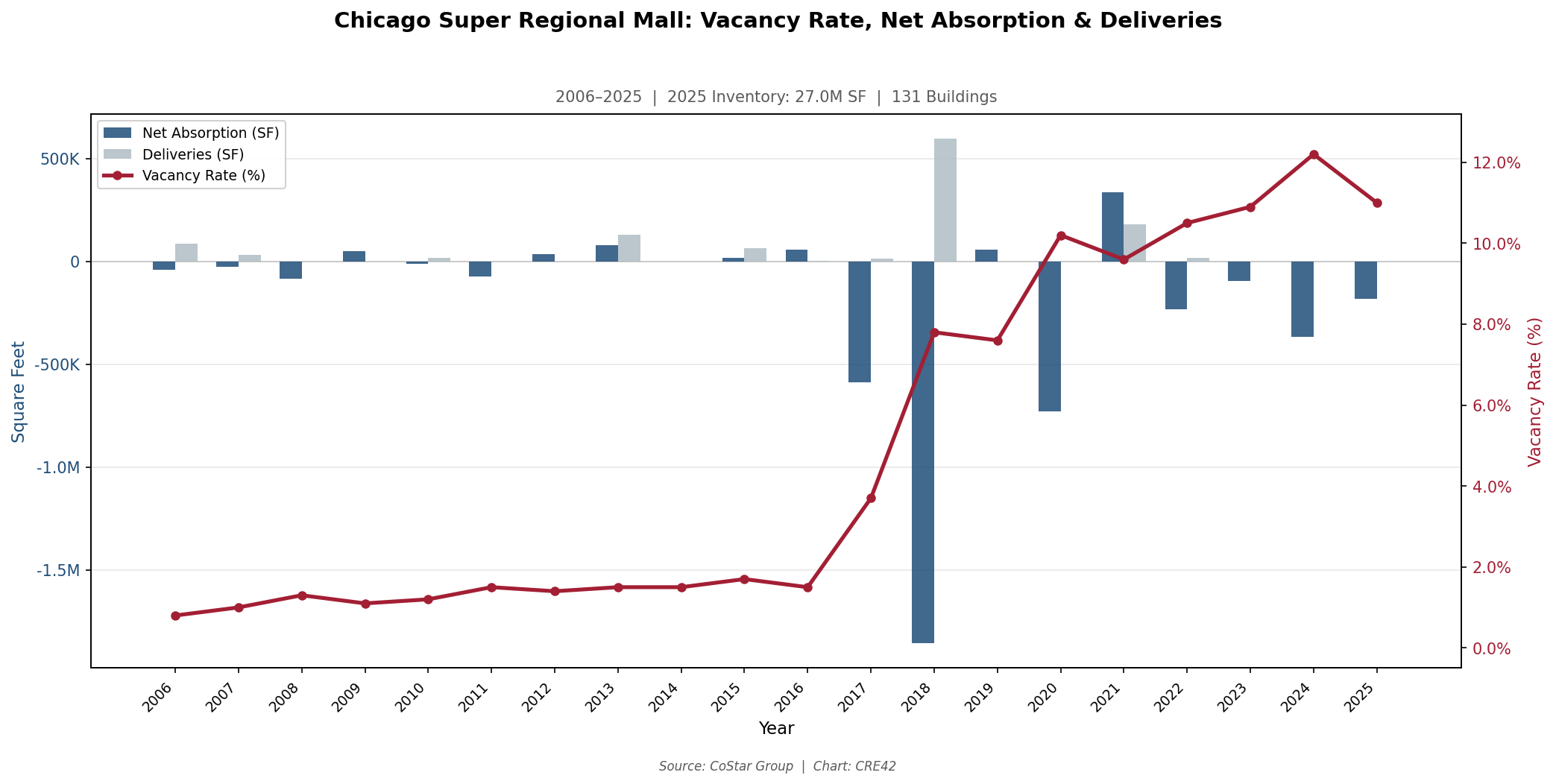 Dual-axis chart showing Chicago super regional mall vacancy rising from 0.8% in 2006 to 11.0% in 2025 with net absorption and deliveries