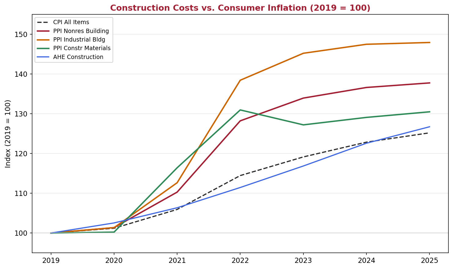 Construction Costs vs Consumer Inflation Indexed 2019=100