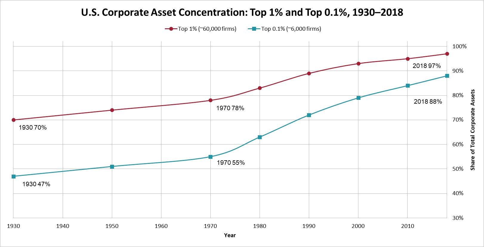 Two-line chart showing U.S. corporate asset concentration rising from 70% and 47% in 1930 to 97% and 88% by 2018 for the top 1% and top 0.1% of corporations respectively