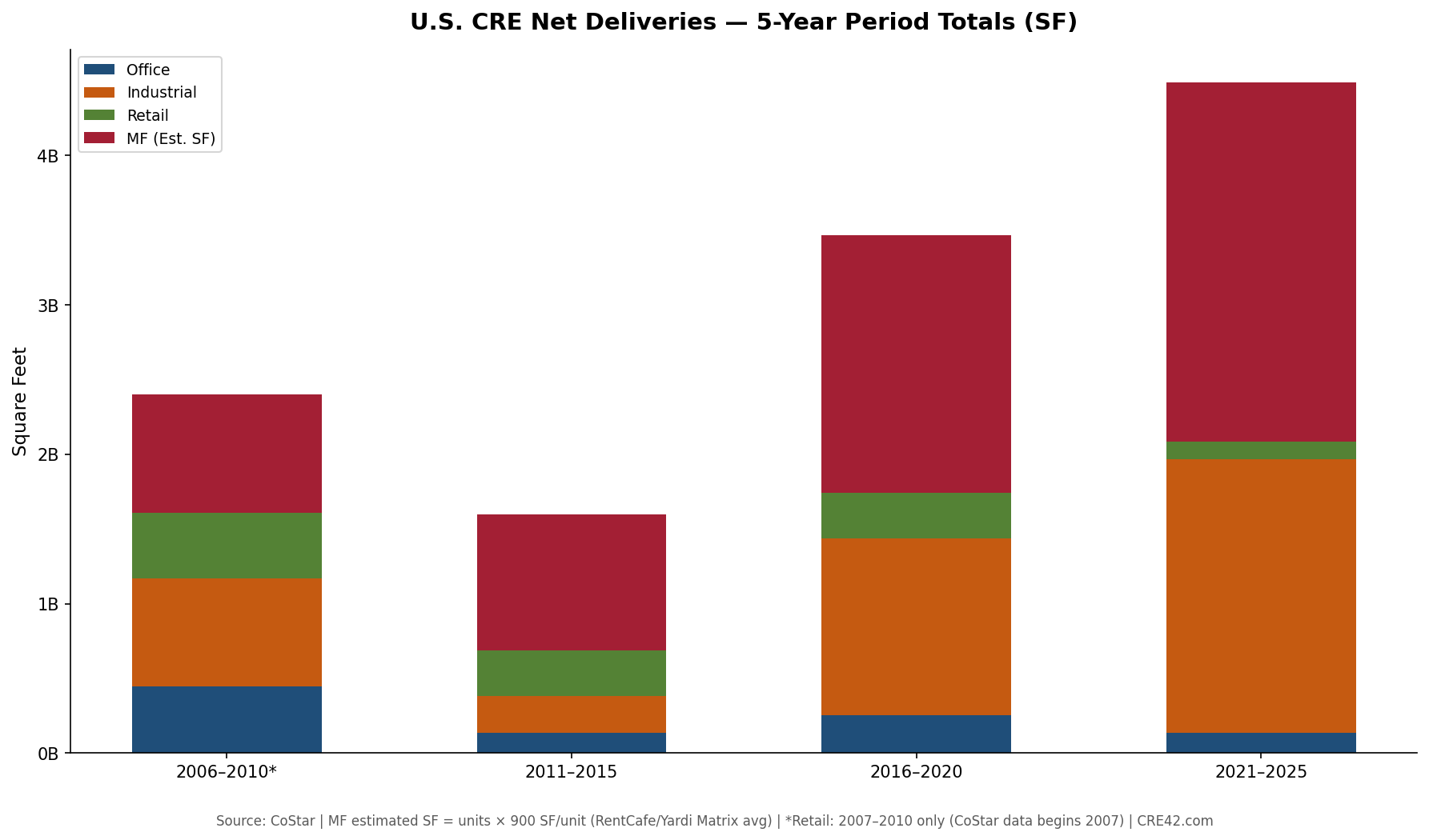 Stacked bar chart showing 5-year cumulative net deliveries for office, industrial, retail, and multifamily from 2006-2010 through 2021-2025. Total deliveries more than doubled from roughly 2.3 billion SF in 2006-2010 to nearly 4.8 billion SF in 2021-2025, with industrial and multifamily accounting for the overwhelming majority of the increase.