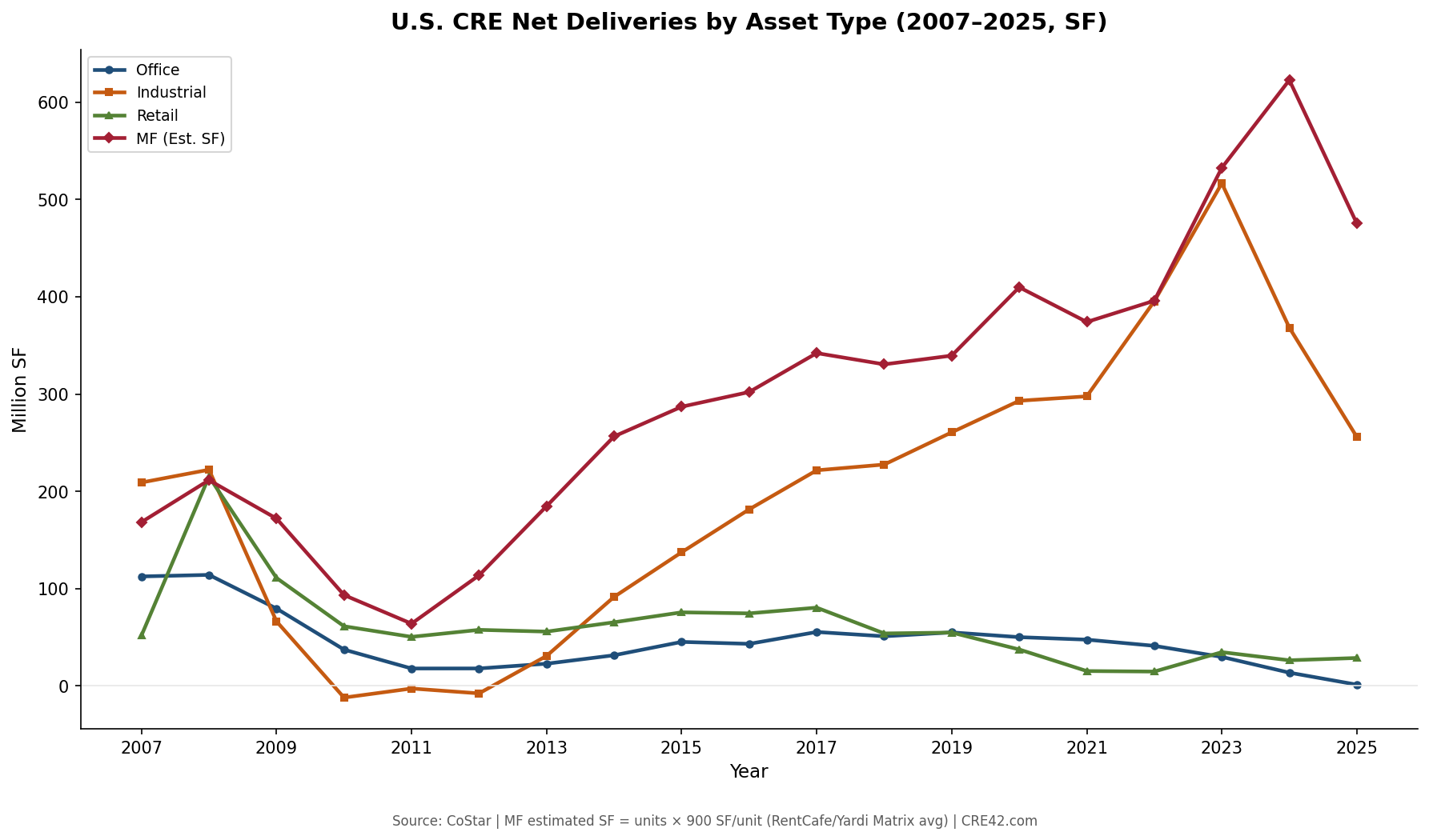 Line chart showing annual net deliveries for four asset types from 2007 to 2025. Industrial deliveries rose from 209M SF in 2007 to a peak of 517M in 2023 before declining. MF estimated SF followed a similar trajectory. Office deliveries declined from 113M SF to near zero. Retail collapsed from 215M in 2008 to under 30M by 2025.