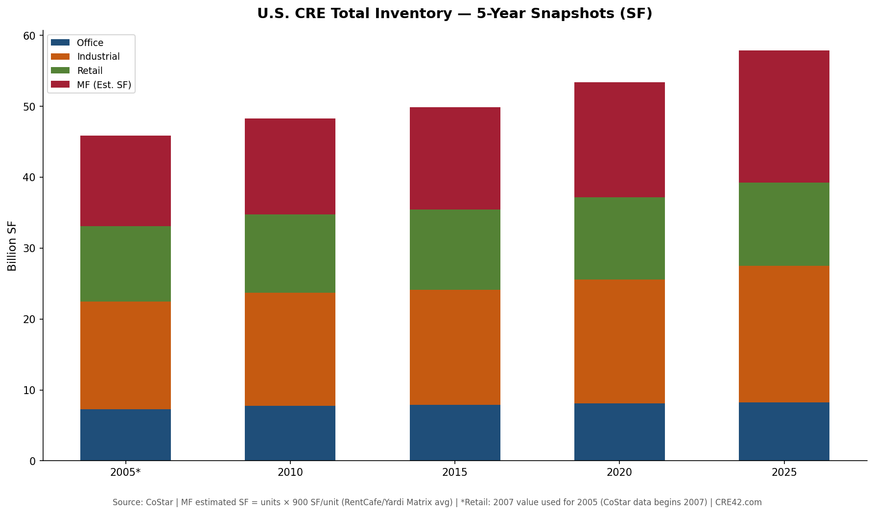 Stacked bar chart showing total CRE inventory at 5-year intervals from 2005 to 2025. Total inventory grew from approximately 46 billion SF in 2005 to 58 billion SF in 2025, with industrial and MF accounting for virtually all of the incremental growth.