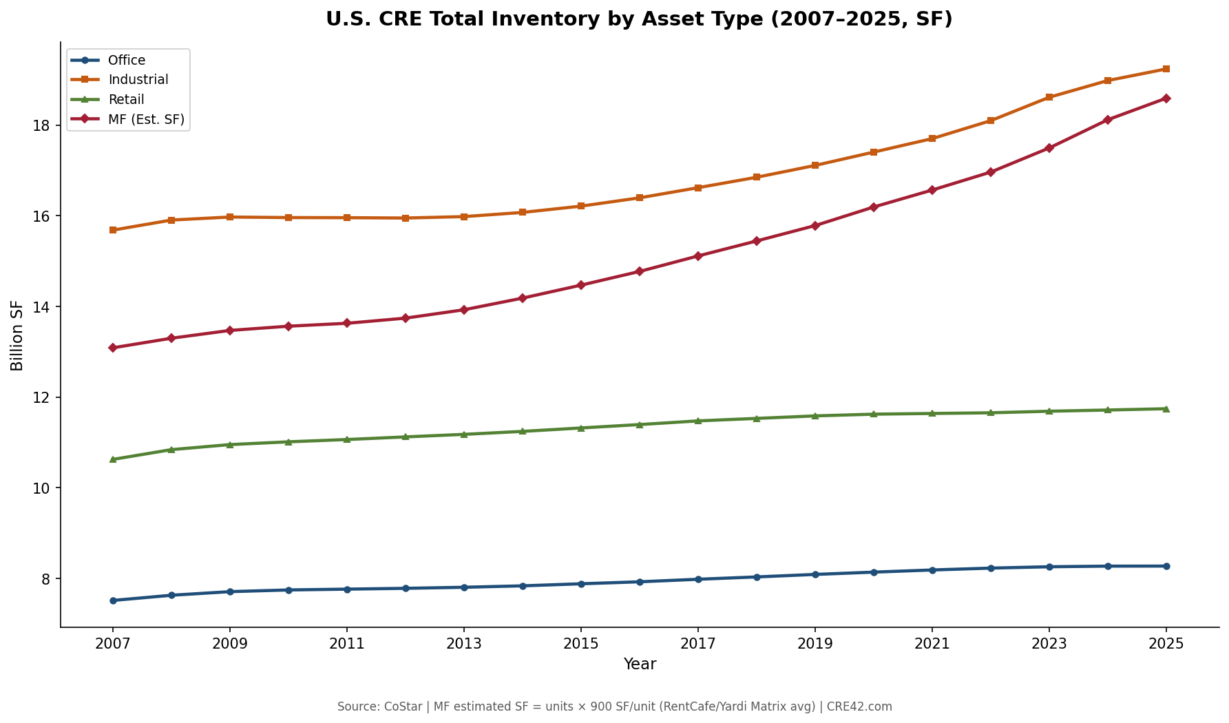 Line chart showing total inventory in billions of SF for four asset types from 2007 to 2025. Industrial is largest at 19.2B SF, followed by MF estimated at 18.6B, Retail at 11.7B, and Office at 8.3B. Industrial and MF show steep upward trajectories while retail and office are nearly flat.