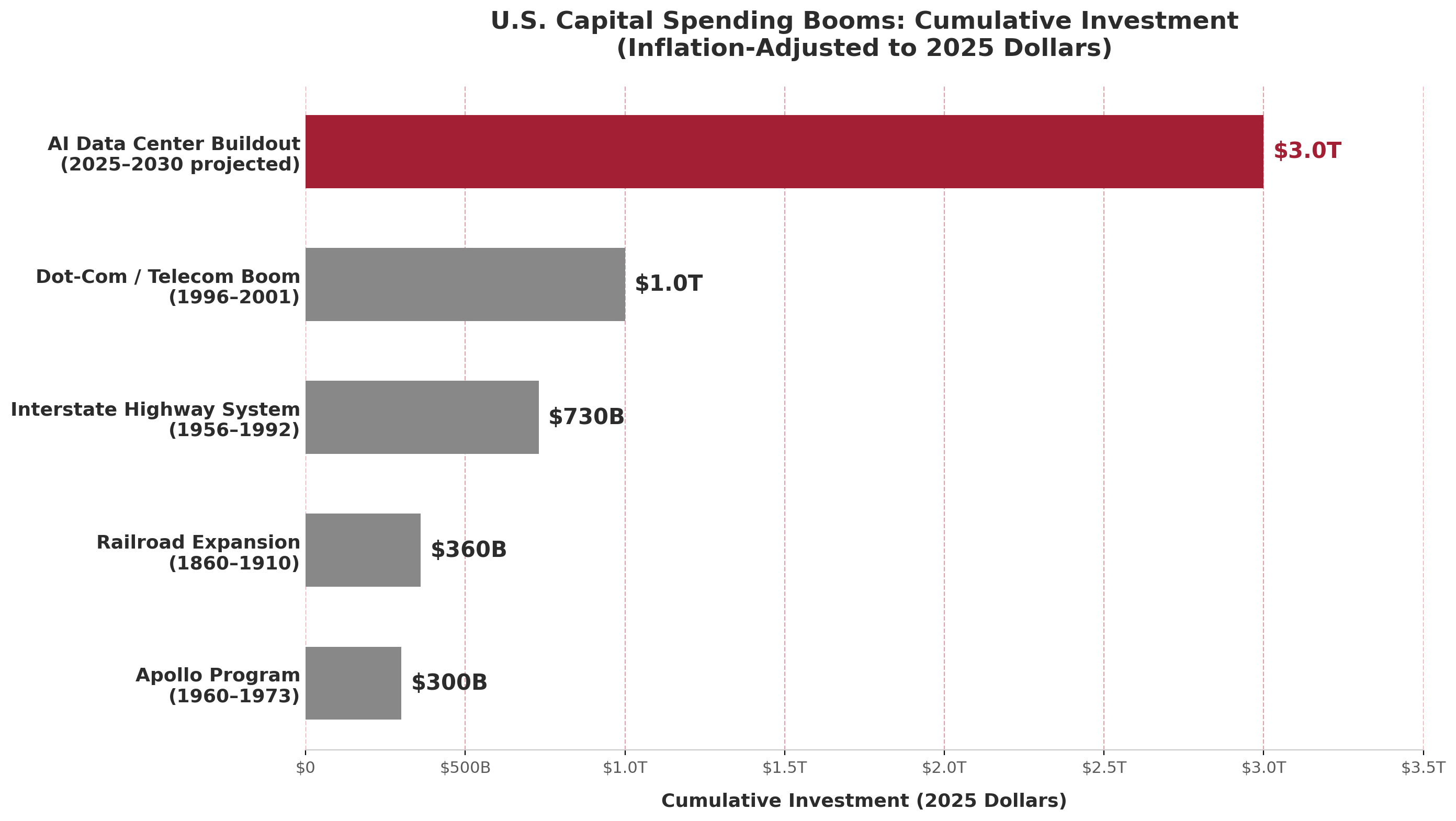U.S. Capital Spending Booms - Cumulative Investment in 2025 Dollars