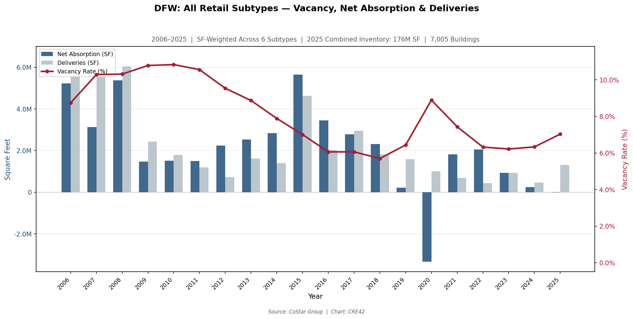 Dual-axis chart showing DFW combined retail vacancy declining from 10.8% in 2009 to 6.2% in 2023, with net absorption and delivery bars, 2006-2025