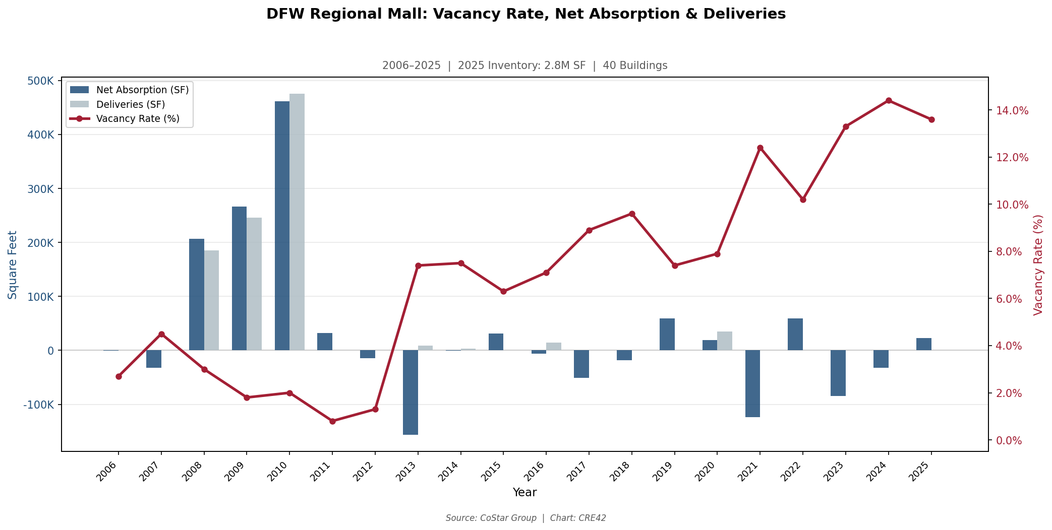 Dual-axis chart showing DFW regional mall vacancy rising to 13.6% in 2025, 40 buildings
