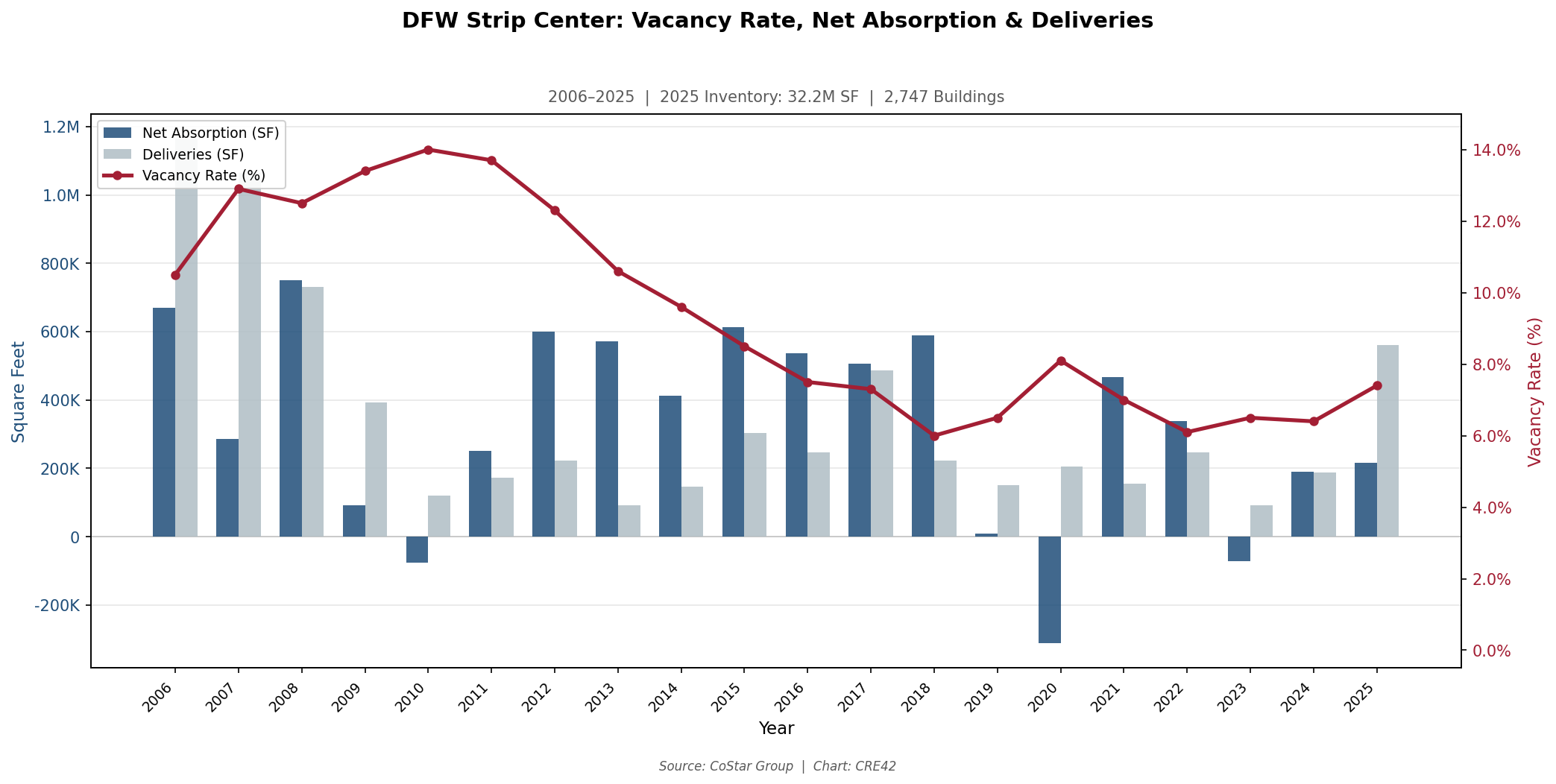Dual-axis chart showing DFW strip center vacancy declining from 11.0% in 2009 to 7.4% in 2025