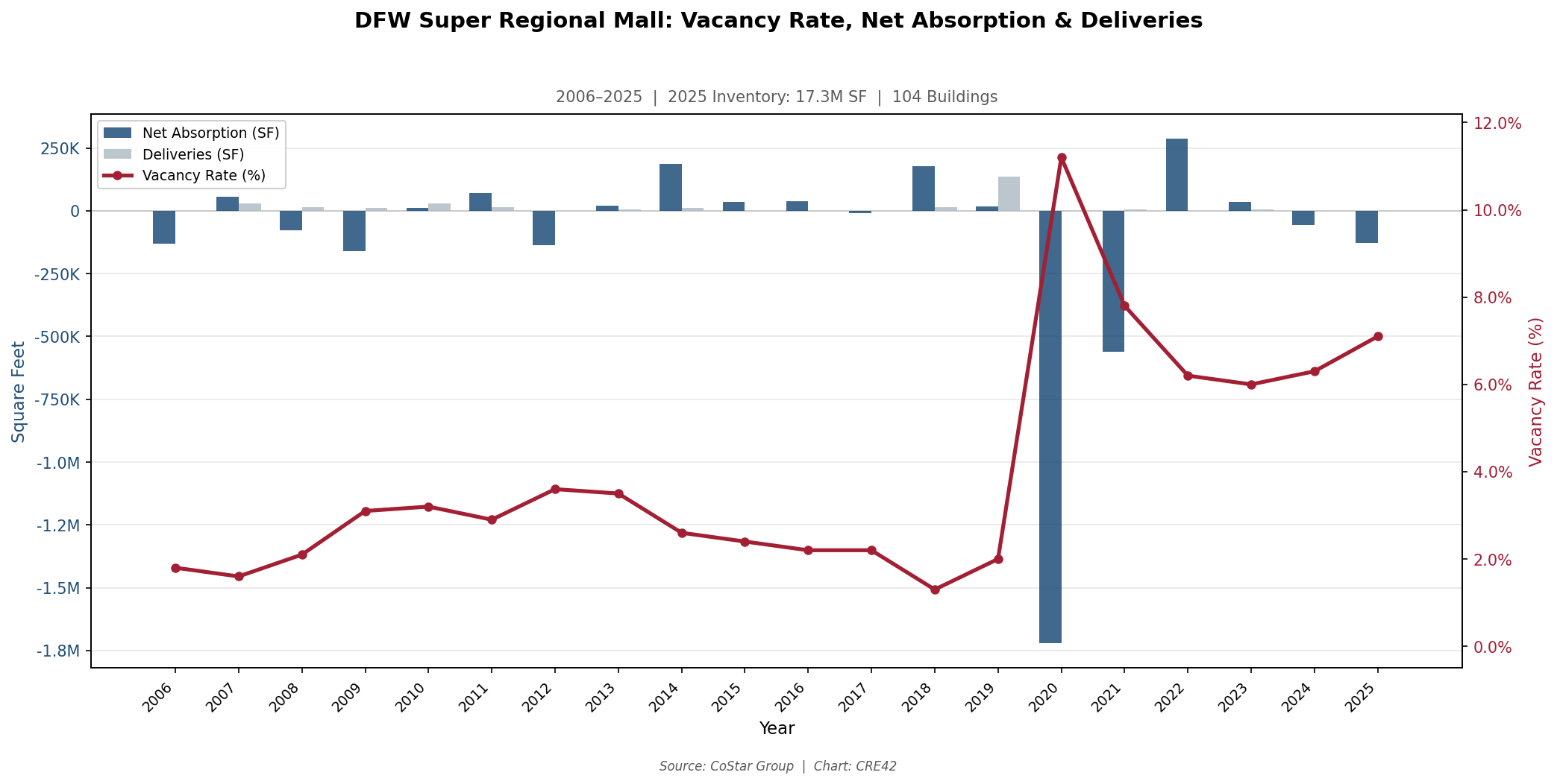 Dual-axis chart showing DFW super regional mall vacancy rising from 3.3% in 2006 to 7.1% in 2025 with net absorption and deliveries