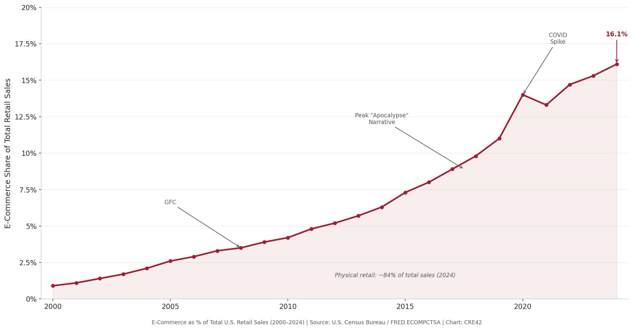 Line chart showing e-commerce growing from approximately 1% of total U.S. retail sales in 2000 to 16.1% in 2024, with a COVID spike to 14% in 2020 and annotations marking the GFC, peak retail apocalypse narrative period, and the COVID spike.