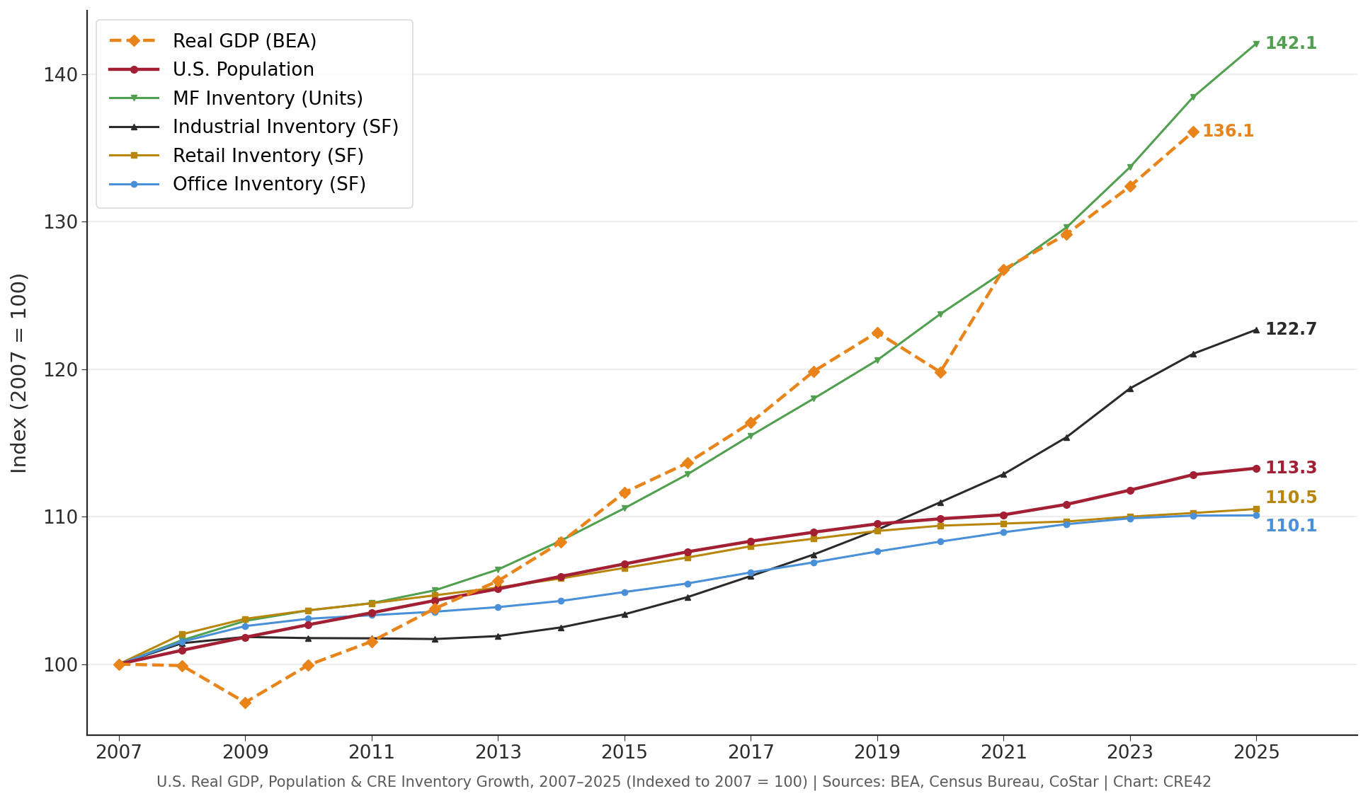 Indexed growth chart showing six lines from 2007 to 2025. MF inventory leads at 142.1, followed by Real GDP at 136.1 (through 2024), Industrial at 122.7, Population at 113.3, Retail at 110.5, and Office at 110.1.