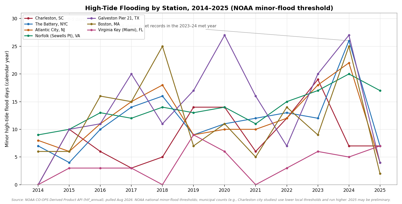 Line chart showing annual minor high-tide flood days from 2014 through 2025 at seven NOAA tide stations: Charleston, The Battery New York, Atlantic City, Norfolk, Galveston, Boston, and Virginia Key Miami. Most stations rise from under 10 days in 2014 to the teens and twenties by 2023 and 2024, with records at multiple stations in 2024 and a note that stations recorded 0 to 5 days per year around 2000.