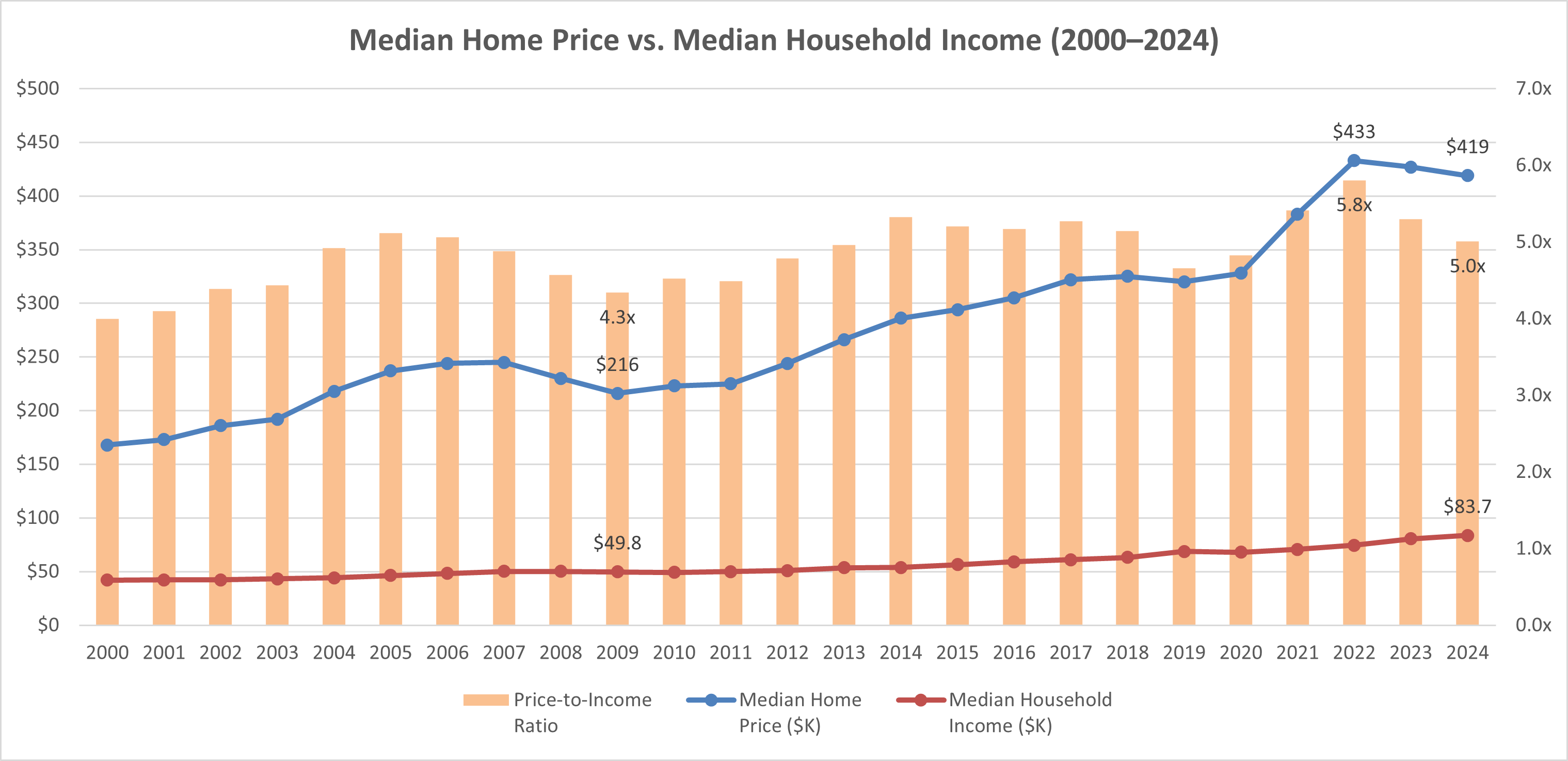 Median Home Price vs. Median Household Income 2000-2024, showing home prices rising from $169K to $419K while income rose from $42K to $84K, with price-to-income ratio bars peaking at 5.8x in 2022 and improving to 5.0x by 2024