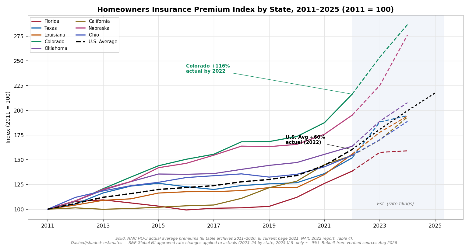 Line chart showing homeowners insurance premium index from 2011 to 2025 with 2011 equals 100 for Florida, Texas, Louisiana, Colorado, Oklahoma, California, Nebraska, Ohio, and the U.S. average. Colorado reaches 216 by 2022 on actual data and about 287 by 2024 estimated; the U.S. average reaches 160 by 2022 actual. Florida is roughly flat from 2013 to 2019 then rises steeply. Years after 2022 are shaded to indicate estimates.