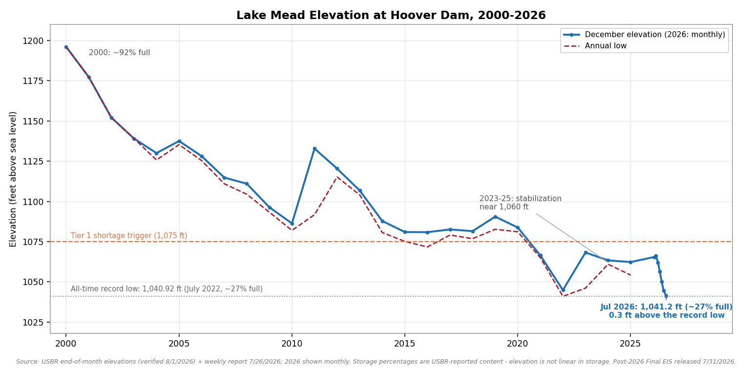 Line chart showing Lake Mead elevation at Hoover Dam declining from 1,196 feet in 2000 to 1,041 feet in July 2026, including monthly 2026 values falling steeply from 1,065 in January. A dashed orange line marks the Tier 1 shortage trigger at 1,075 feet and a dotted gray line marks the all-time record low of 1,040.92 feet set in July 2022.