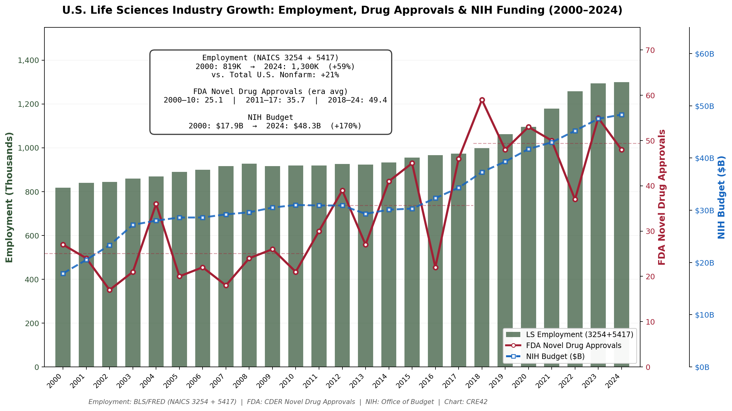Chart showing U.S. life sciences employment growth from 819,000 to 1.3 million jobs (2000-2024), FDA novel drug approvals rising from an average of 25 per year to 49 per year, and NIH budget growing from $18B to $48B. Employment shown as green bars, FDA approvals as red line, NIH budget as blue dashed line.