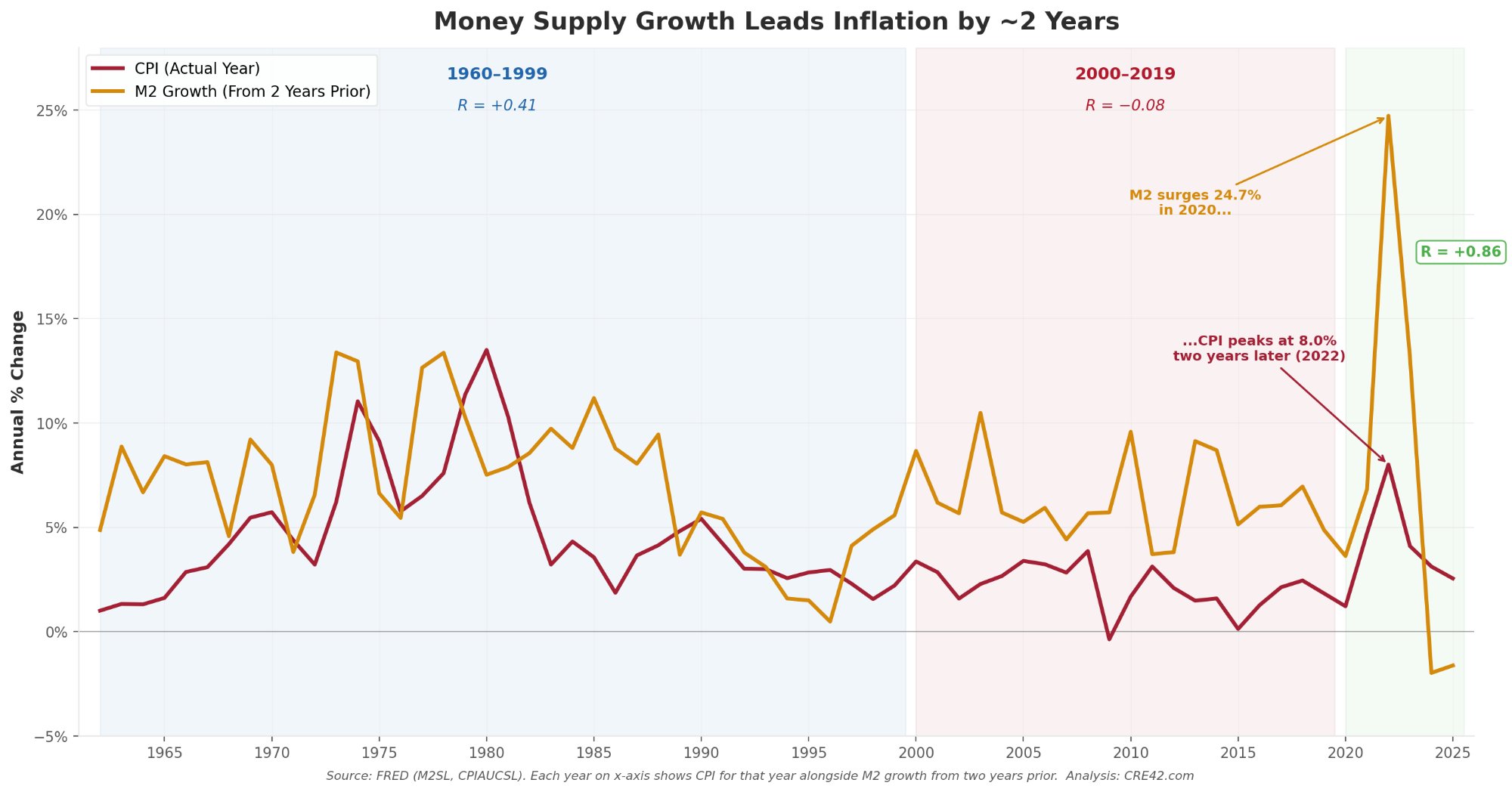 M2 Growth vs. CPI with 2-Year Lag, 1962&ndash;2025