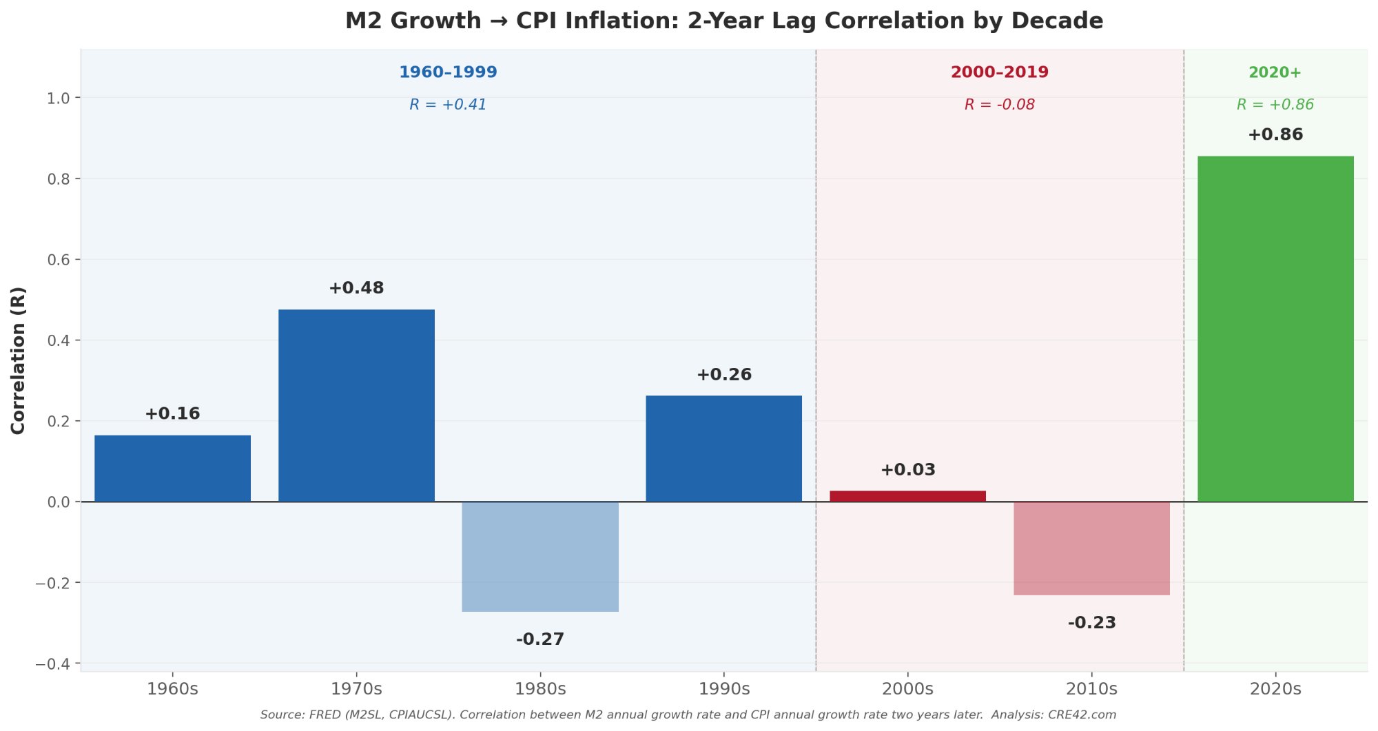 M2 Growth to CPI Inflation: 2-Year Lag Correlation by Decade