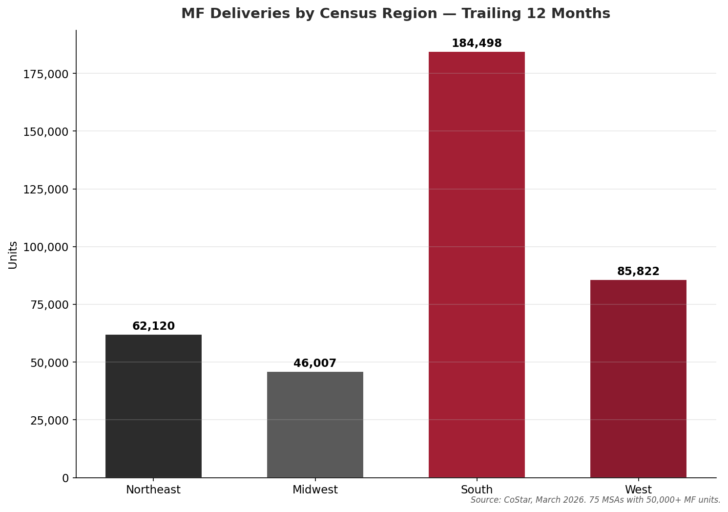 MF Deliveries by Census Region - Trailing 12 Months March 2026