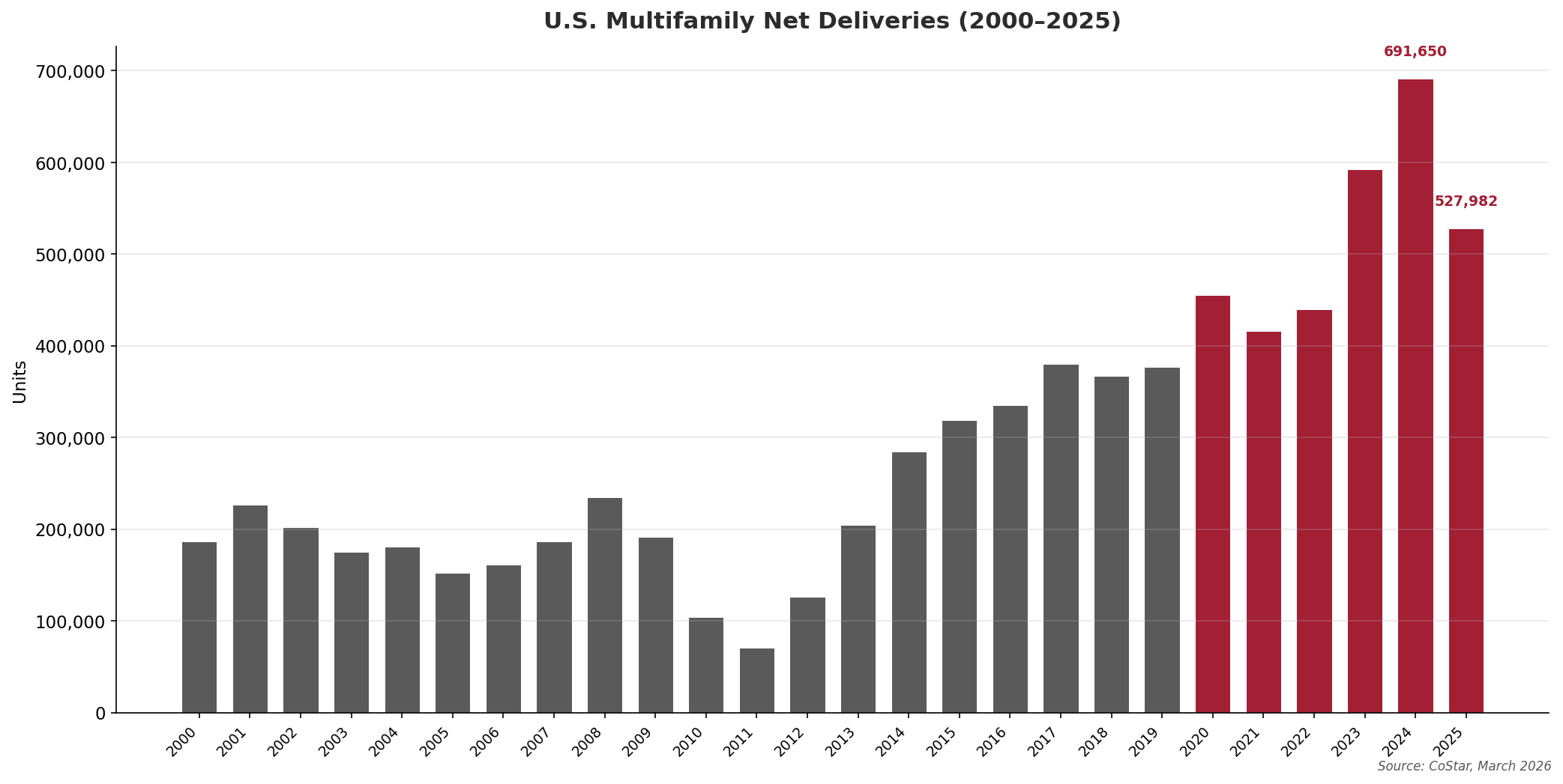 U.S. Multifamily Net Deliveries 2000-2025