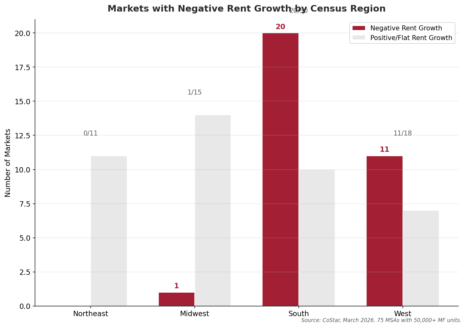 Markets with Negative Rent Growth by Census Region March 2026