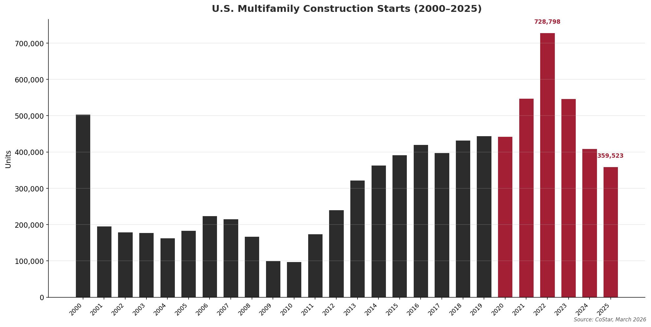 U.S. Multifamily Construction Starts 2000-2025