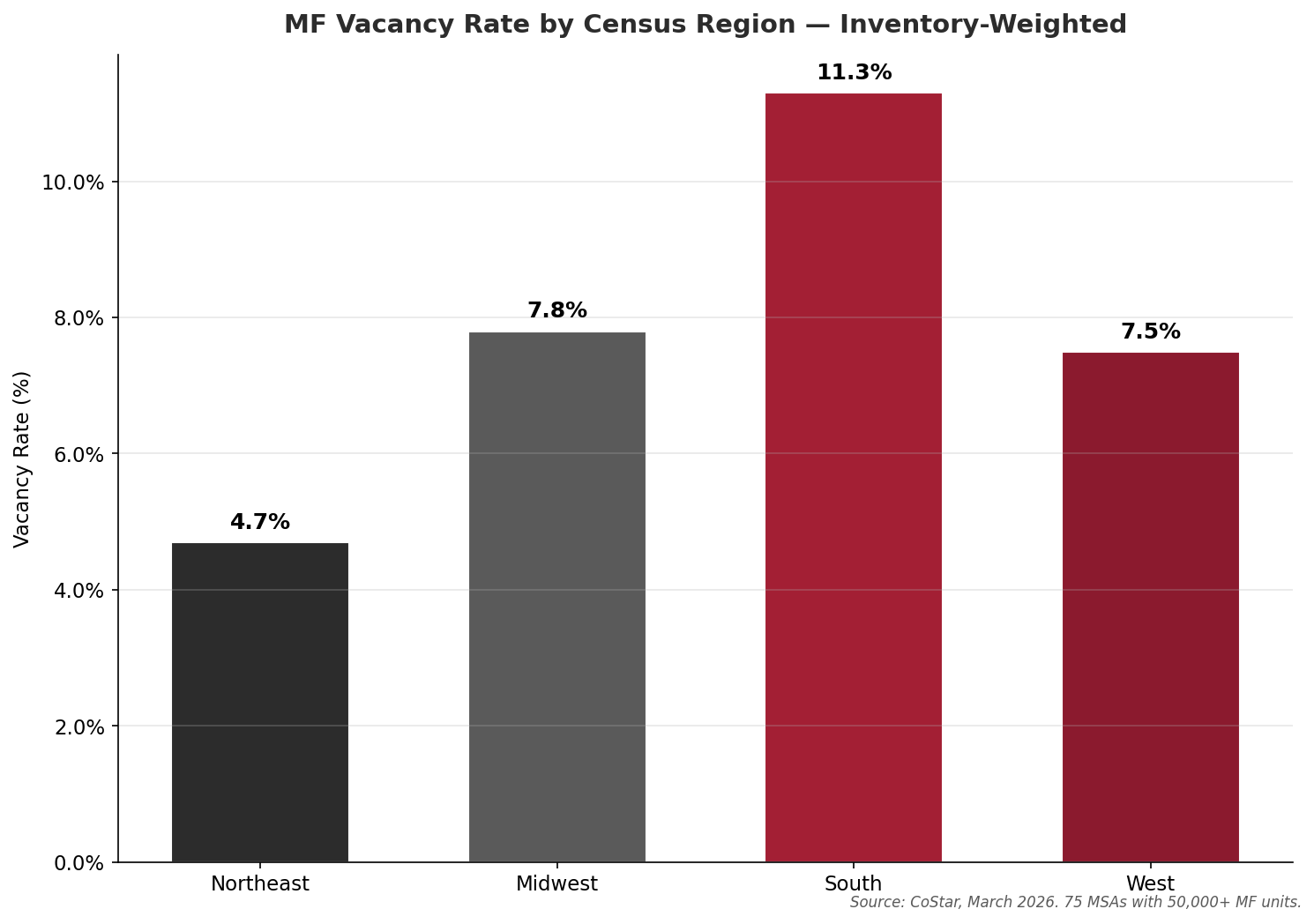 MF Vacancy Rate by Census Region March 2026