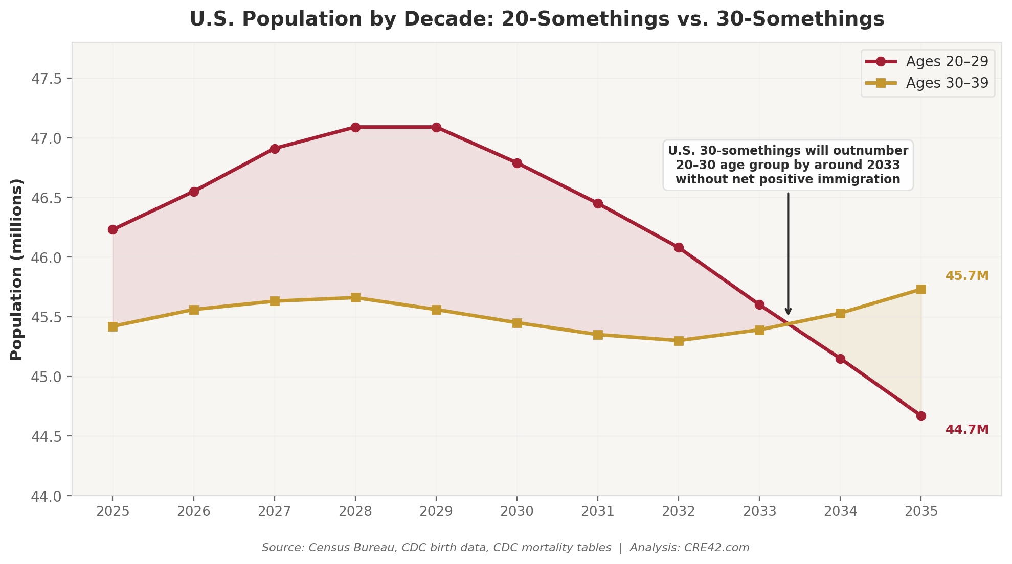 U.S. Population by Decade: 20-Somethings vs 30-Somethings (2025-2035)