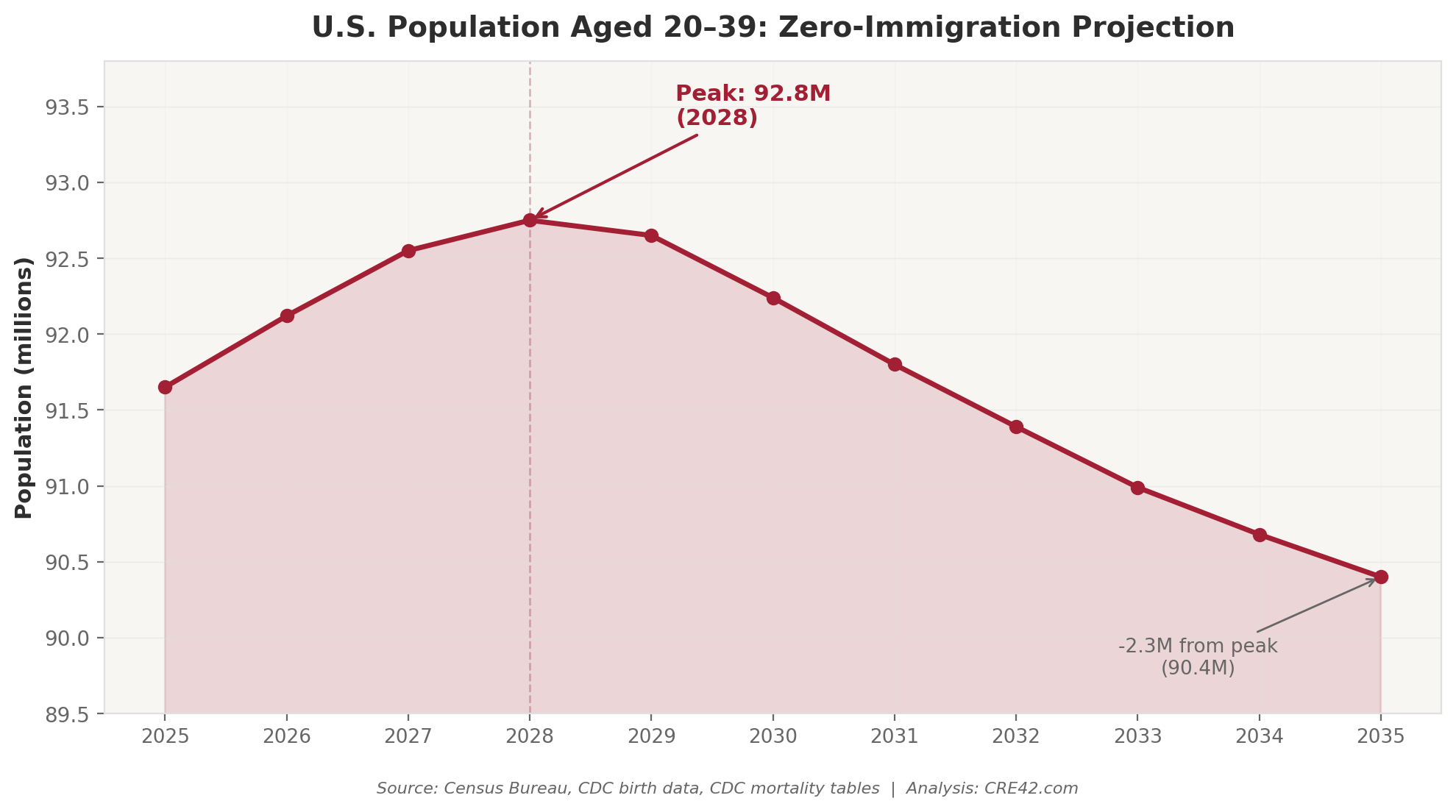 U.S. Population Aged 20-39: Zero-Immigration Projection (2025-2035)