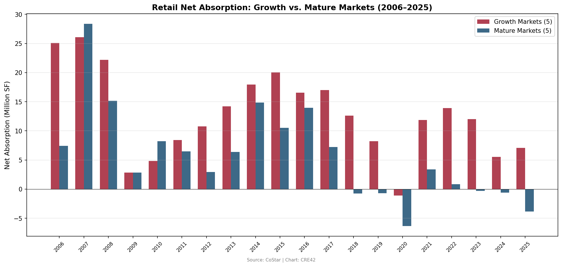 Retail net absorption bars: growth vs mature 2006-2025