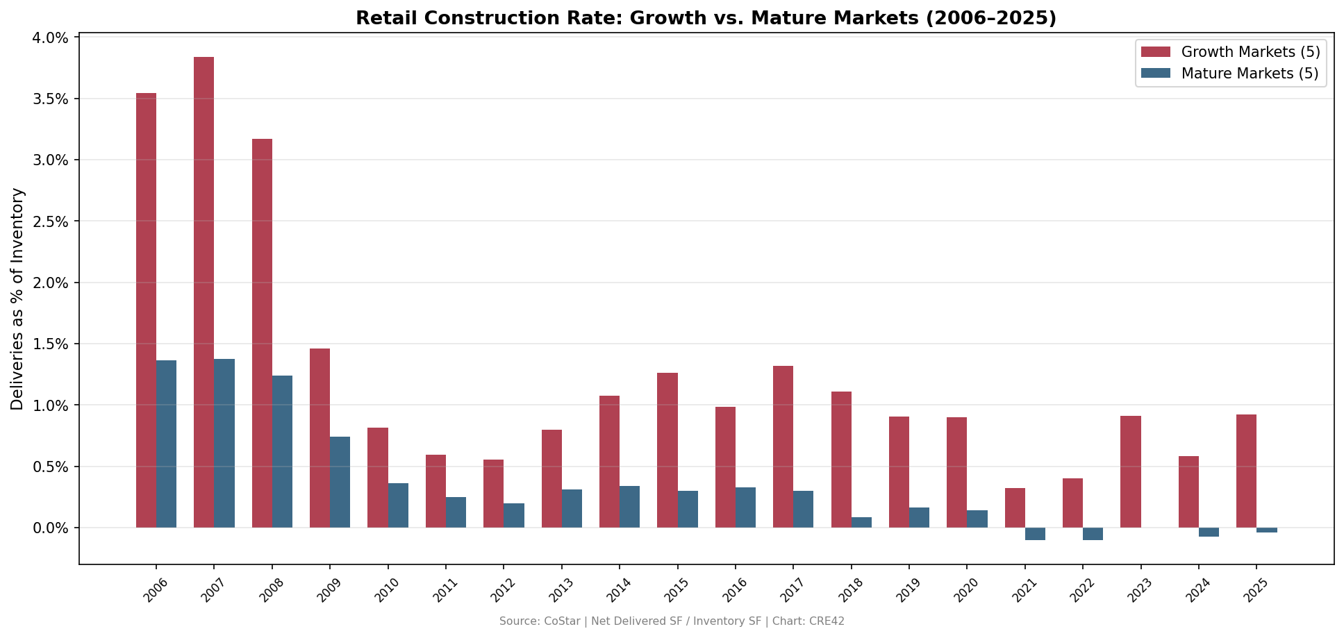 Retail delivery rate bars: growth vs mature 2006-2025