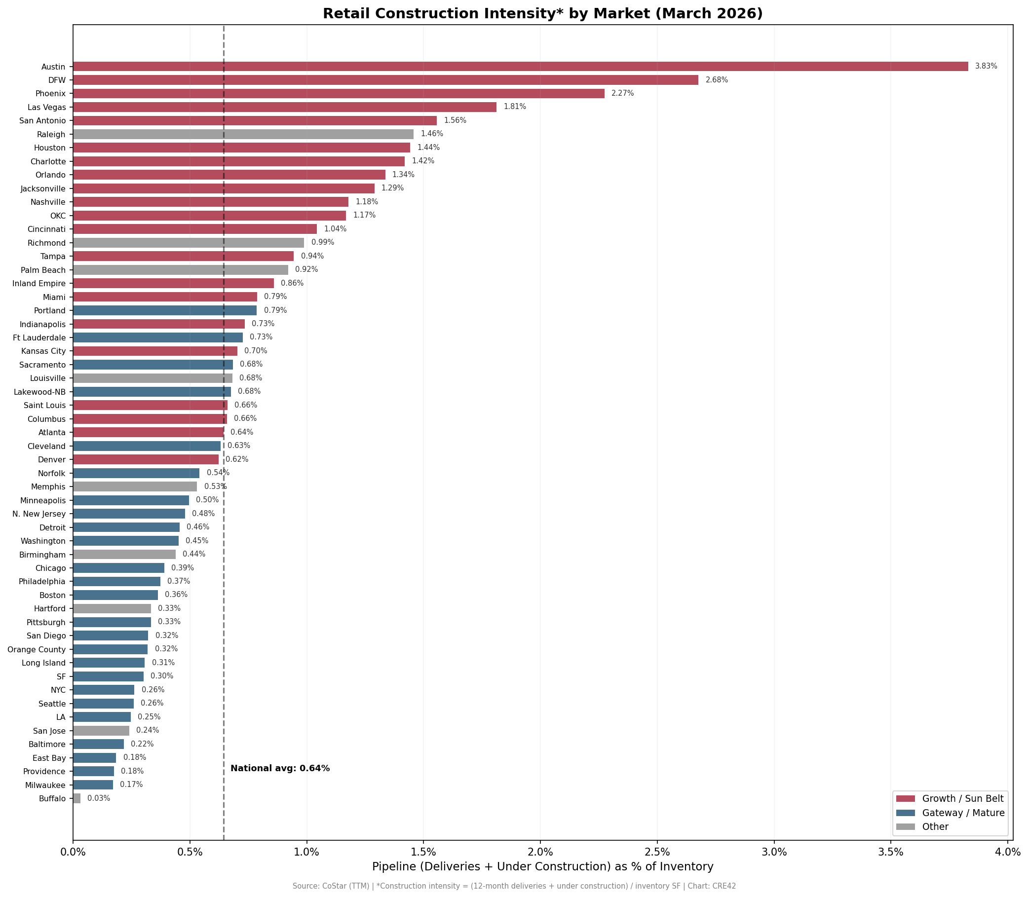 Retail construction intensity: pipeline as percent of inventory by MSA