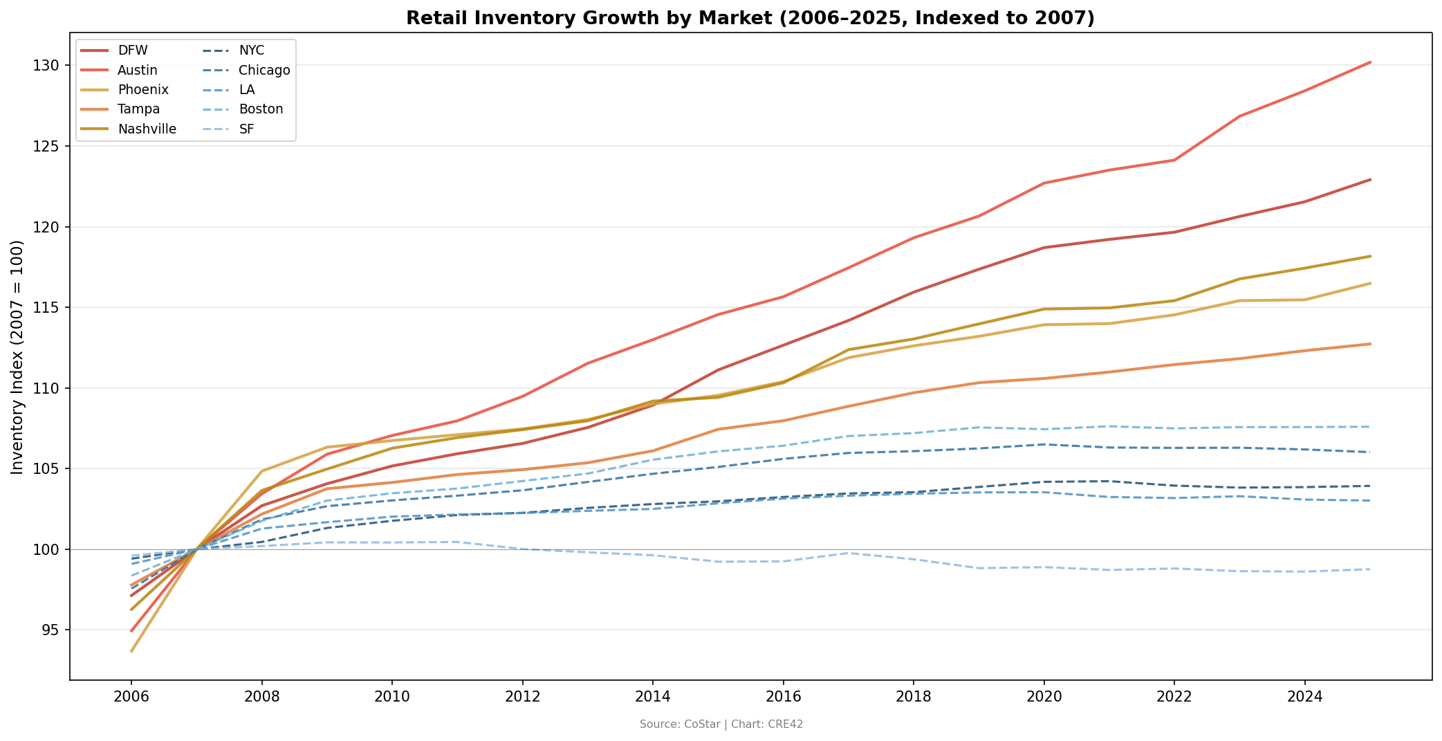 Retail inventory indexed to 2007 by individual market