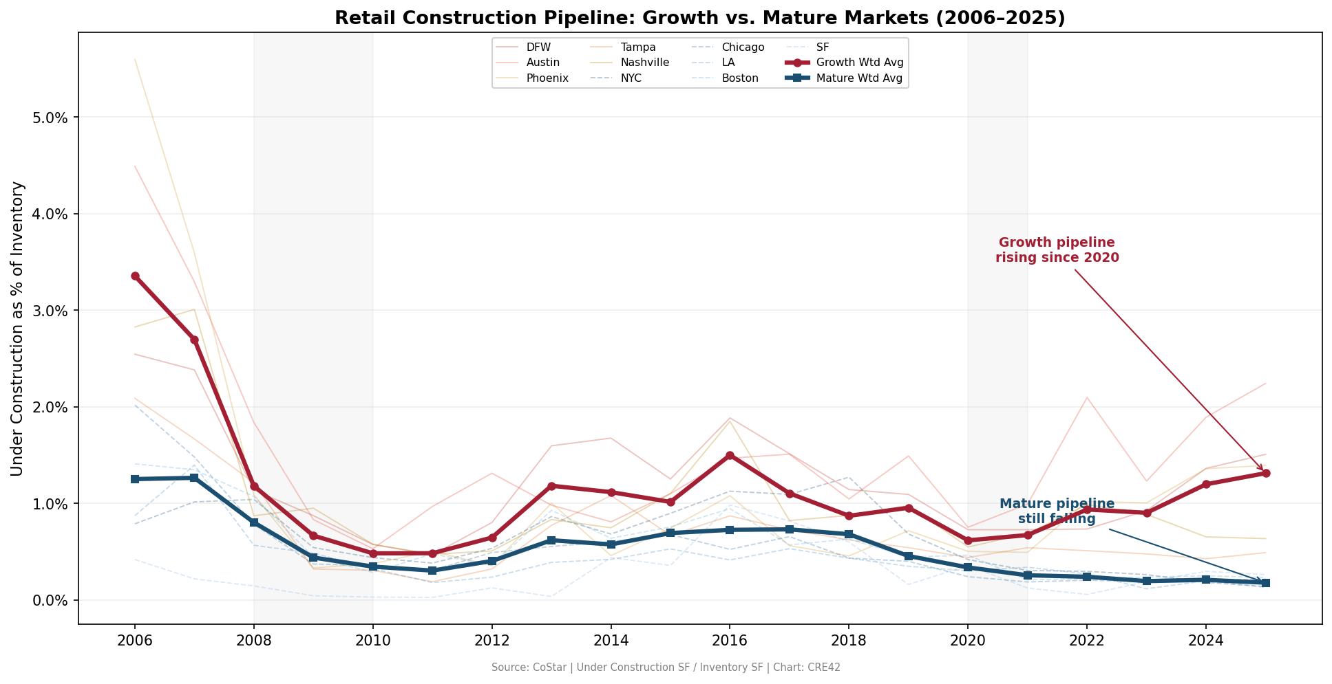 Retail under construction as percent of inventory 2006-2025