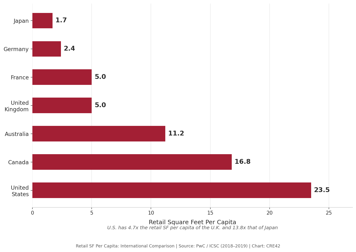 Horizontal bar chart comparing retail square feet per capita across seven countries. United States leads at 23.5, followed by Canada at 16.8, Australia at 11.2, United Kingdom and France at 5.0 each, Germany at 2.4, and Japan at 1.7.