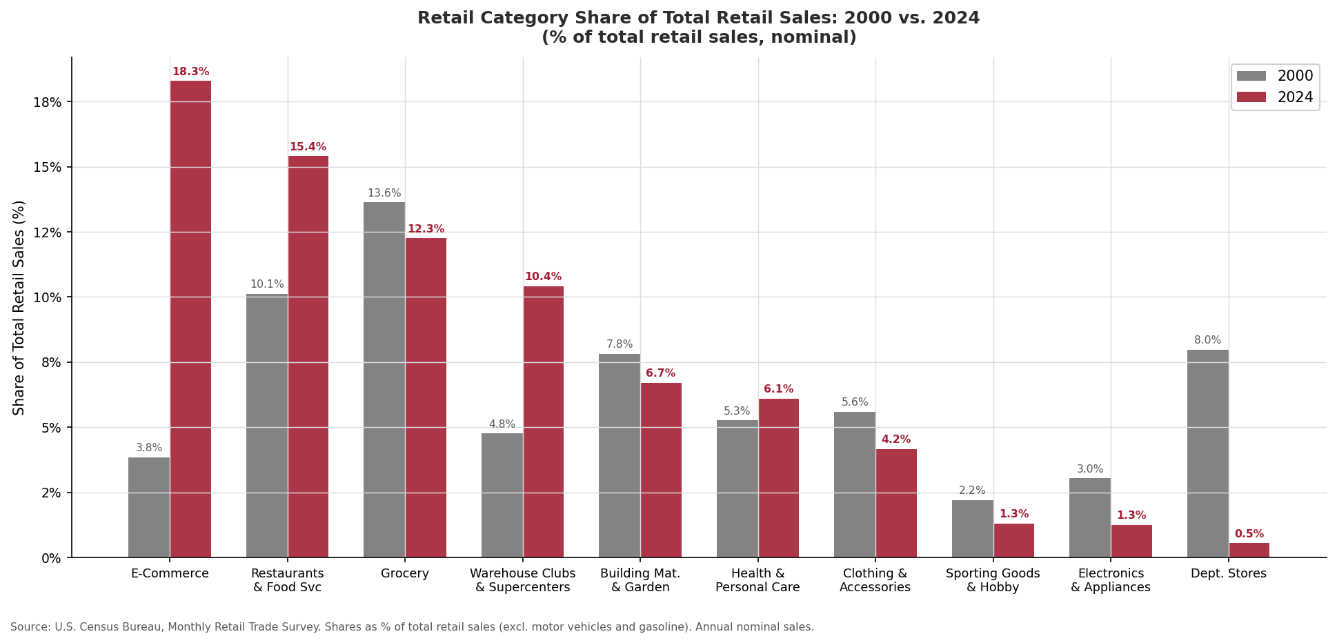 Grouped bar chart showing retail category shares of total sales in 2000 vs 2024, with e-commerce rising from 3.8% to 18.3% and department stores falling from 8.0% to 0.5%