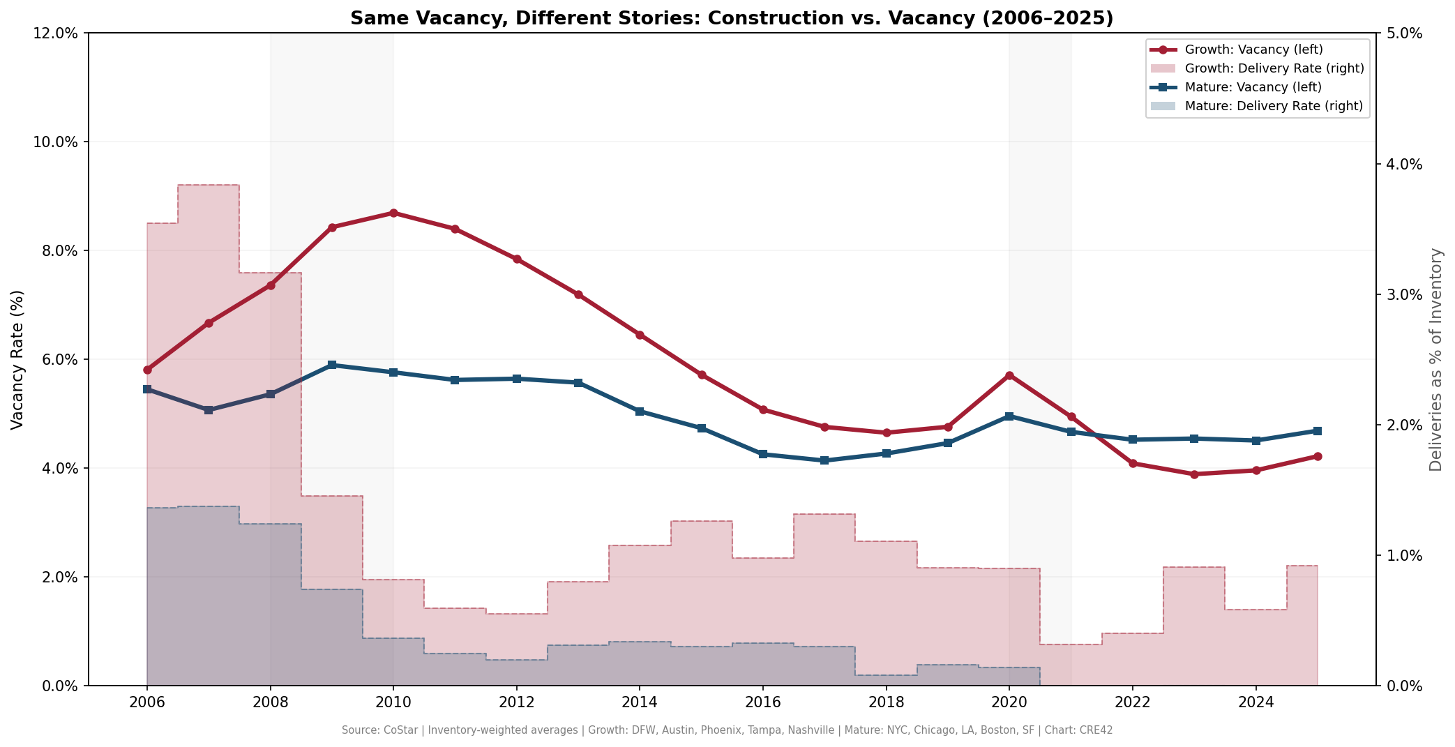 Retail vacancy and delivery rate comparison: growth vs mature markets 2006-2025