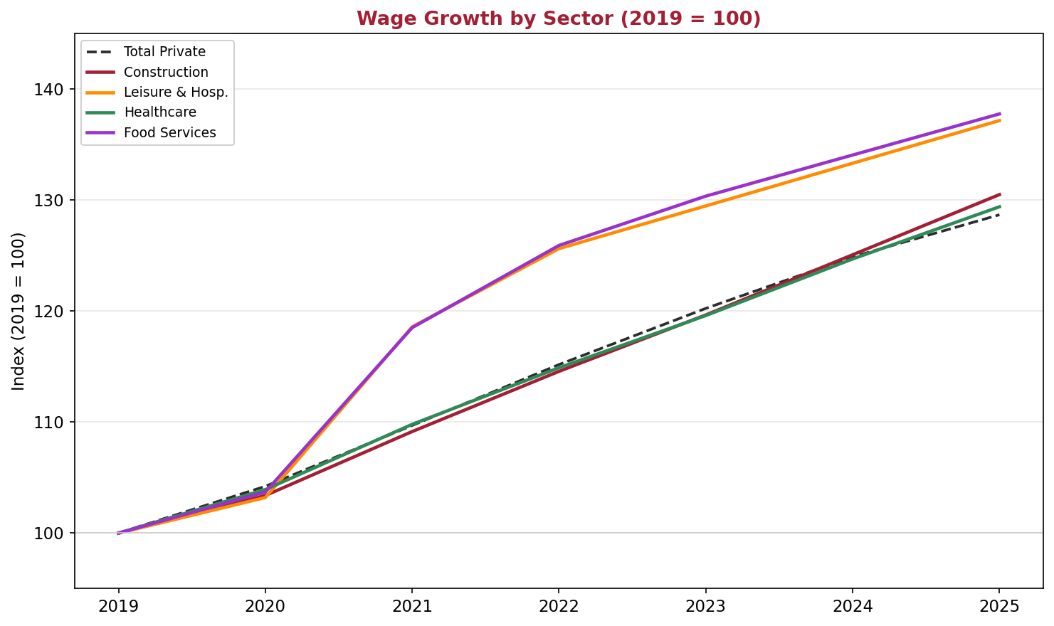 Wage Growth by Sector Indexed 2019=100